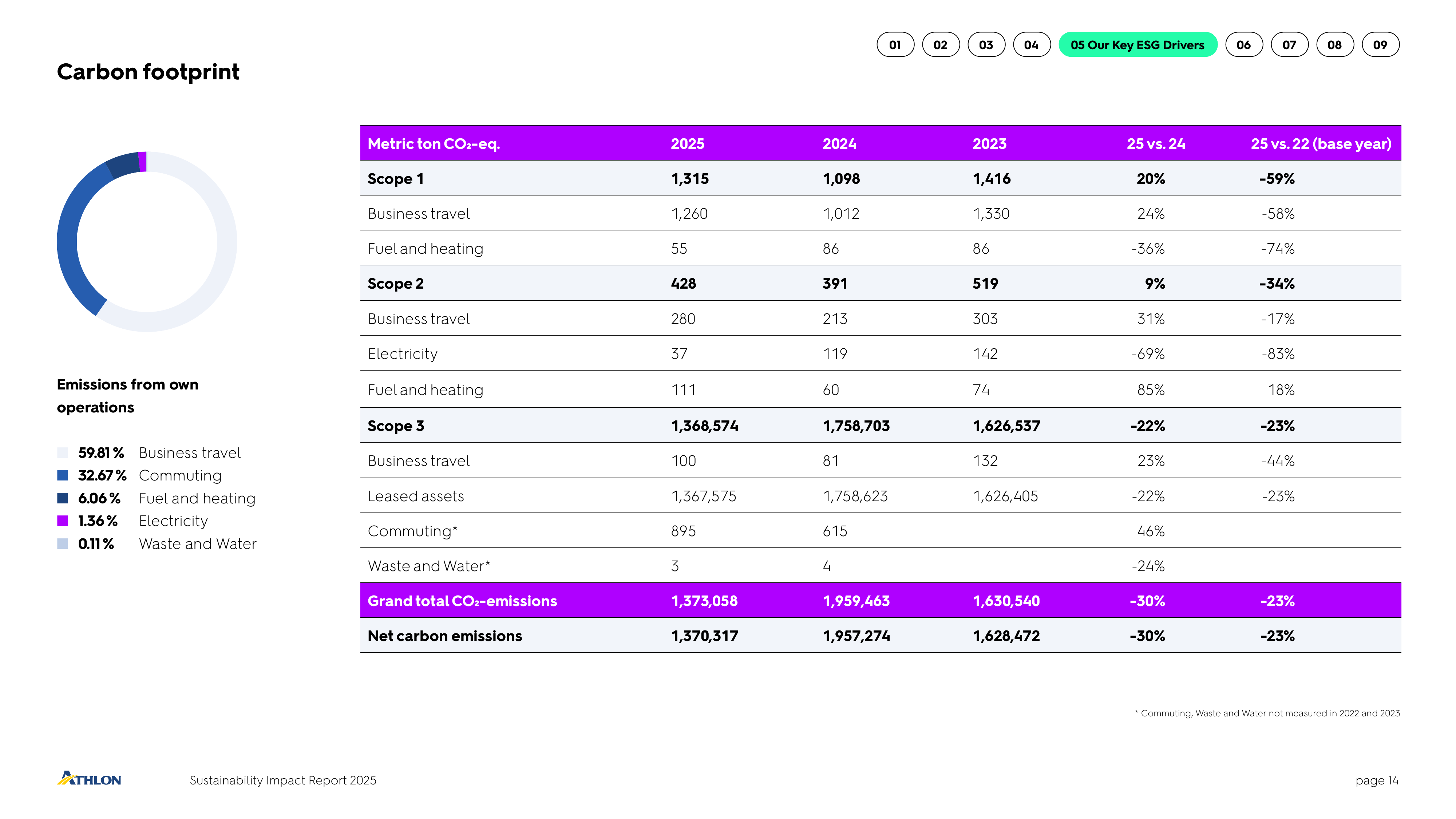 Emissions data extracted from page 14