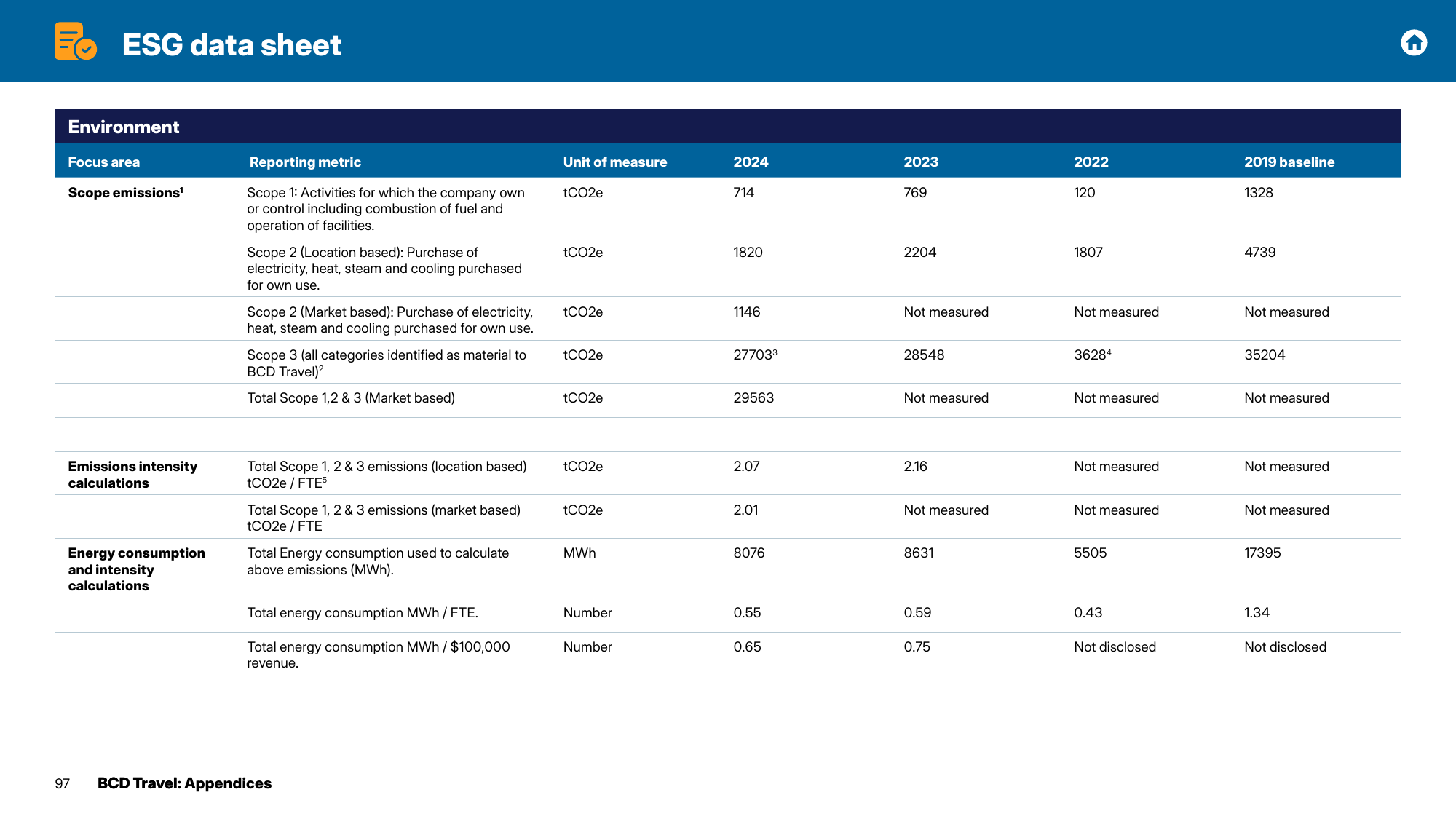 Emissions data extracted from page 97