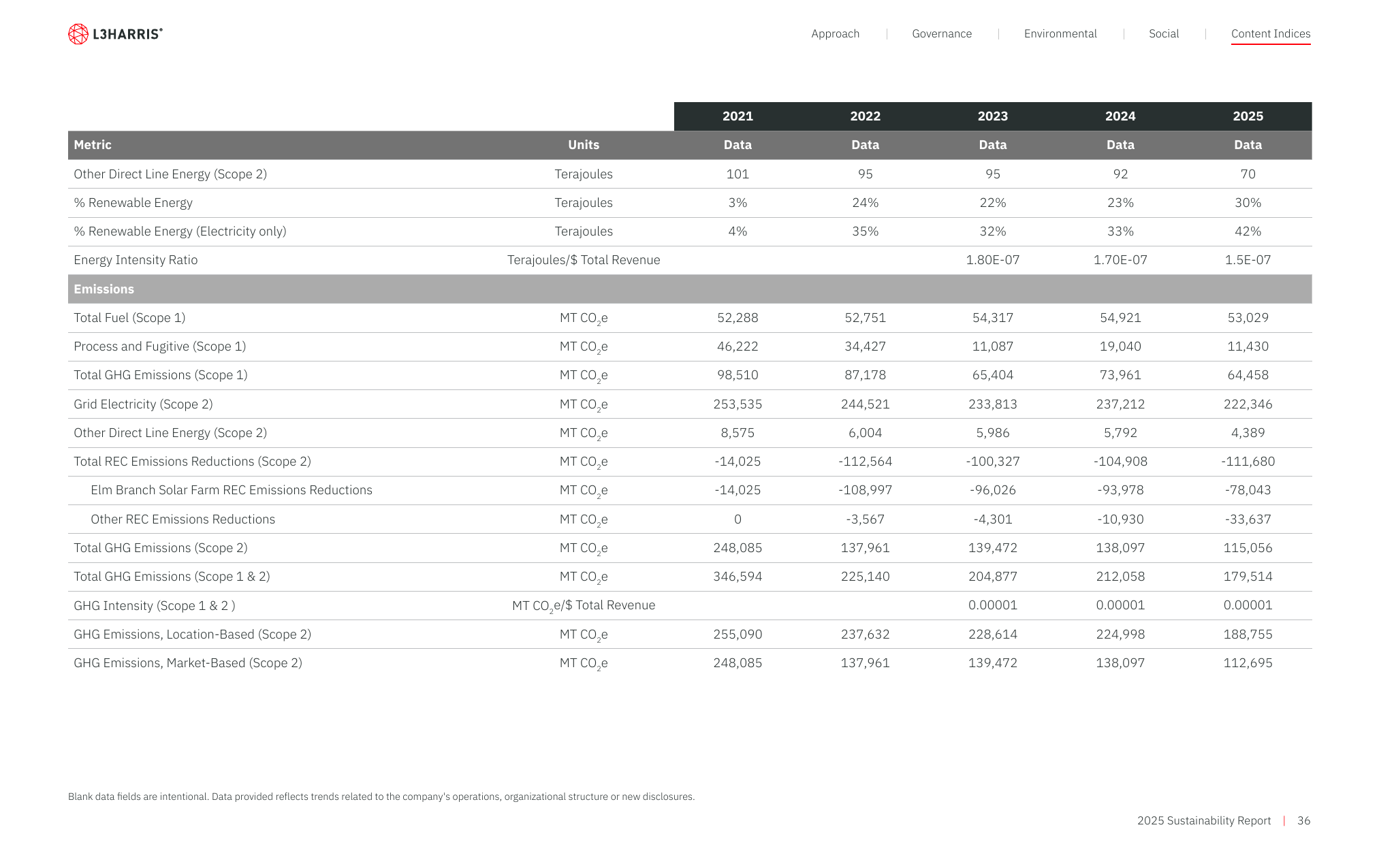 Emissions data extracted from page 36