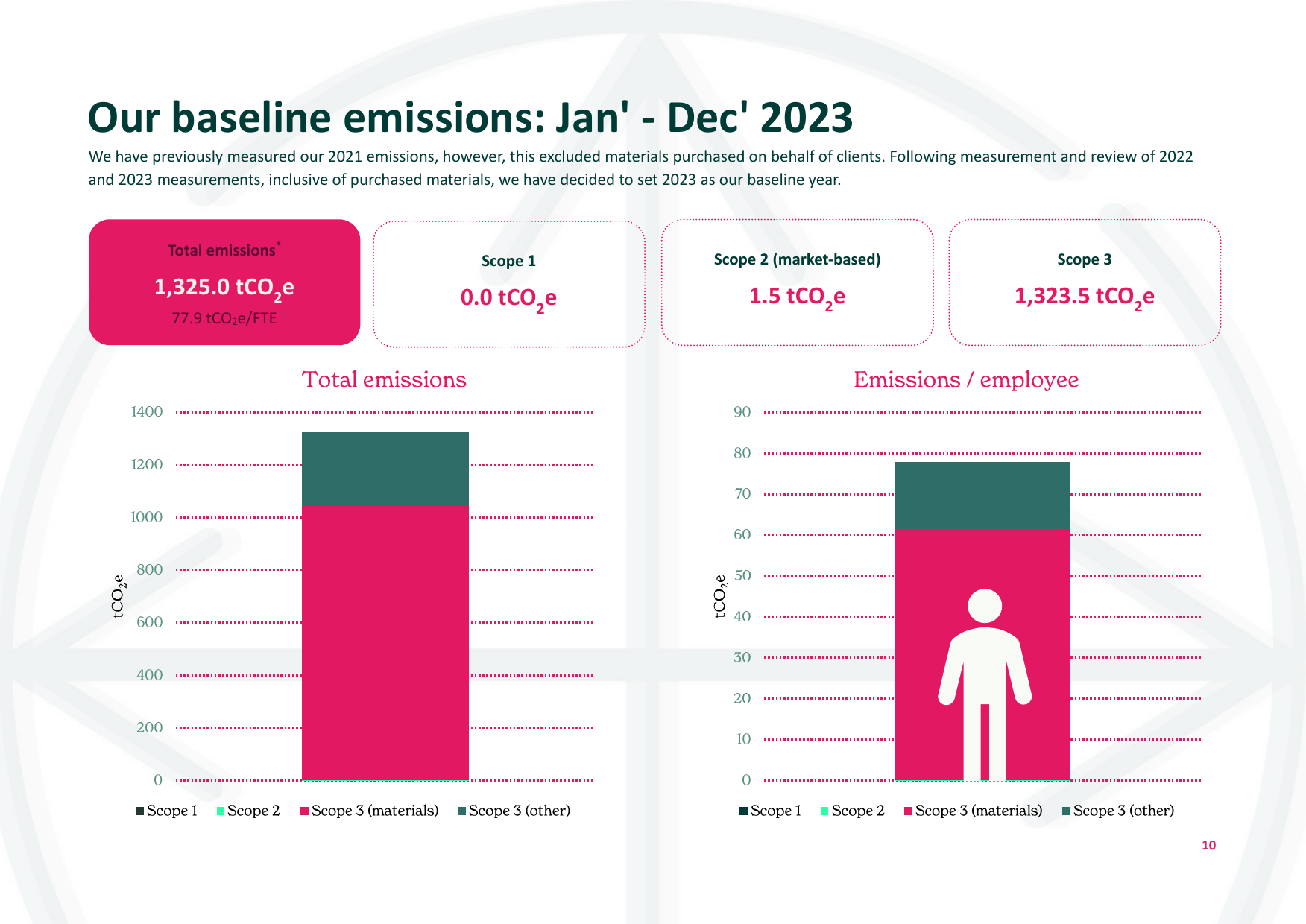 Emissions data extracted from page 10