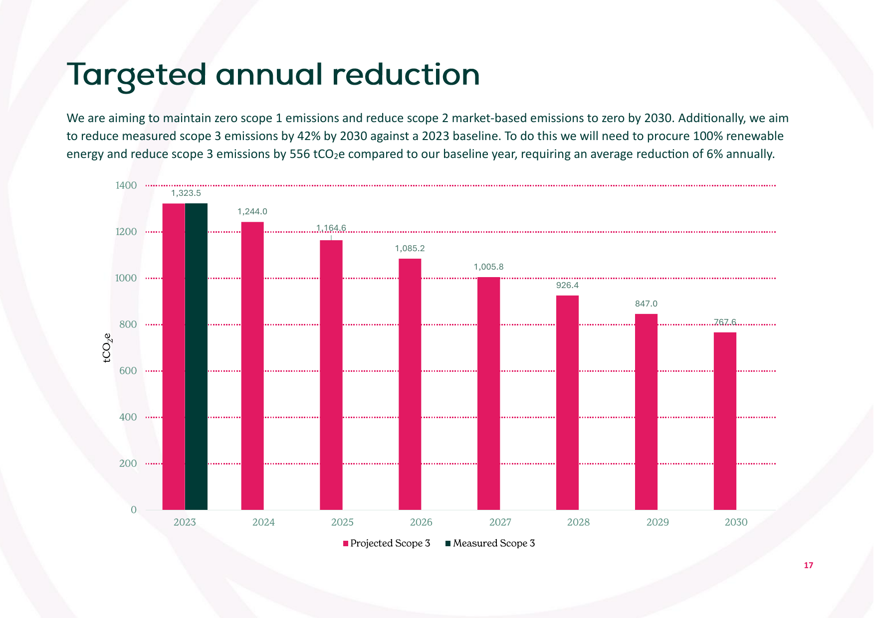 Emissions data extracted from page 17