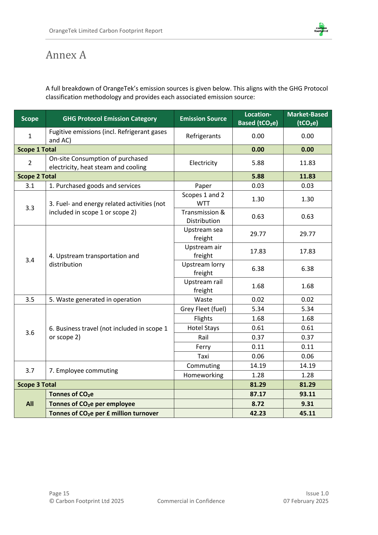 Emissions data extracted from page 18