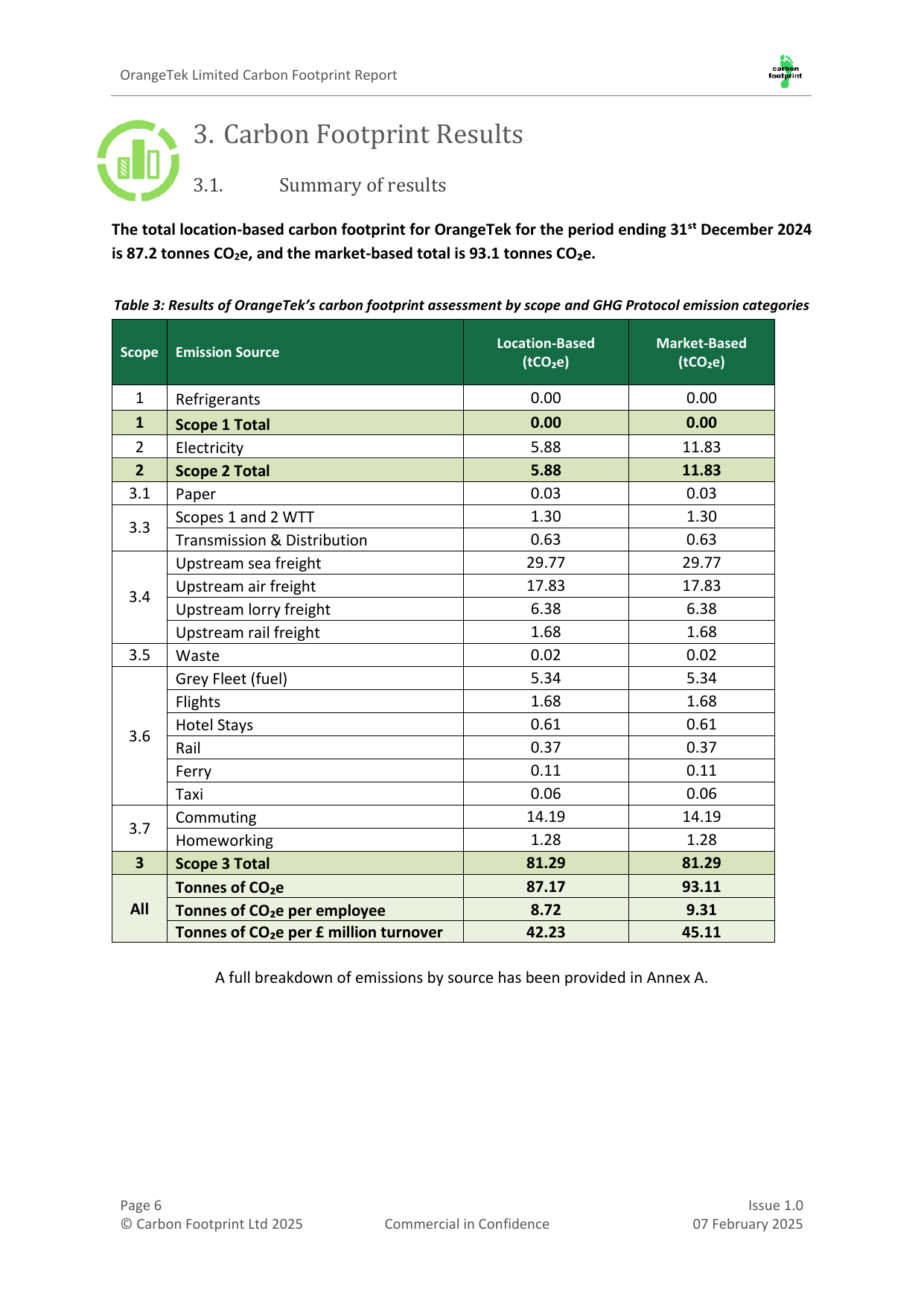 Emissions data extracted from page 9