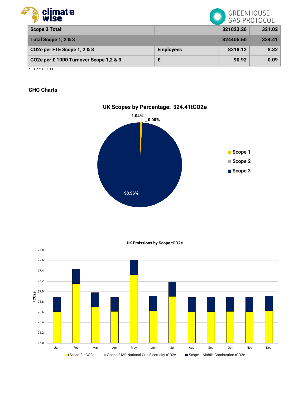 Emissions data extracted from page 7