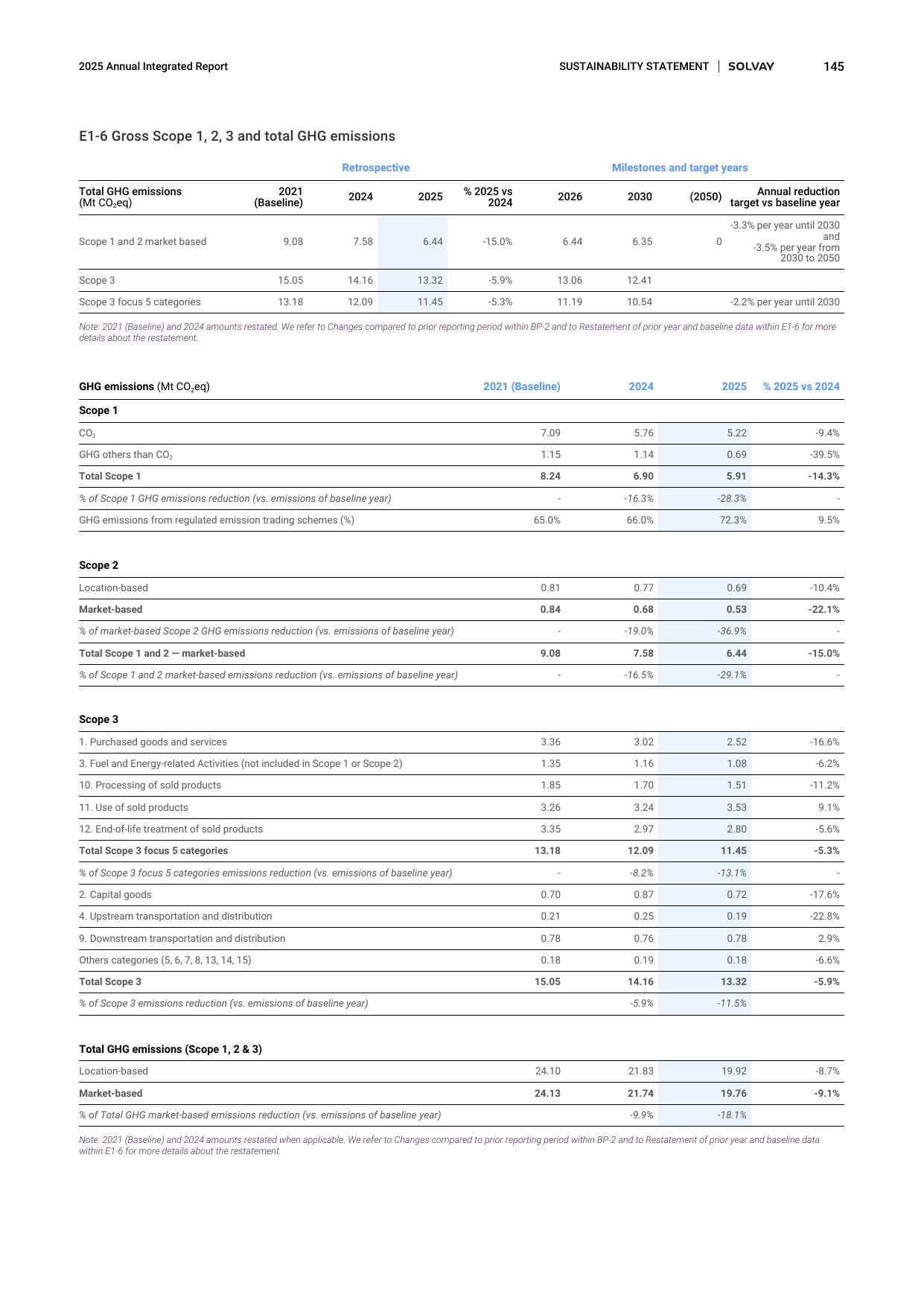 Emissions data extracted from page 145