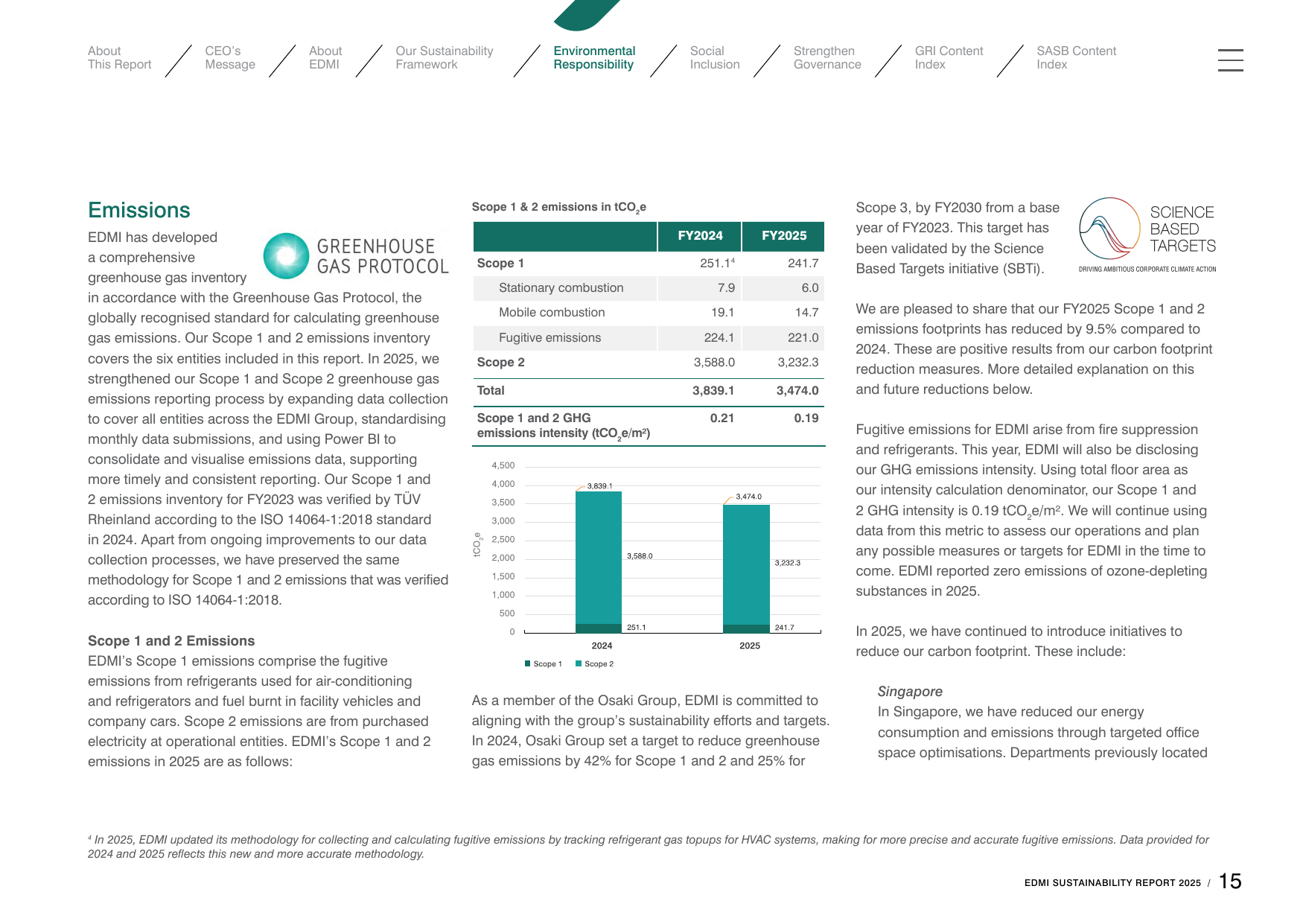 Emissions data extracted from page 15