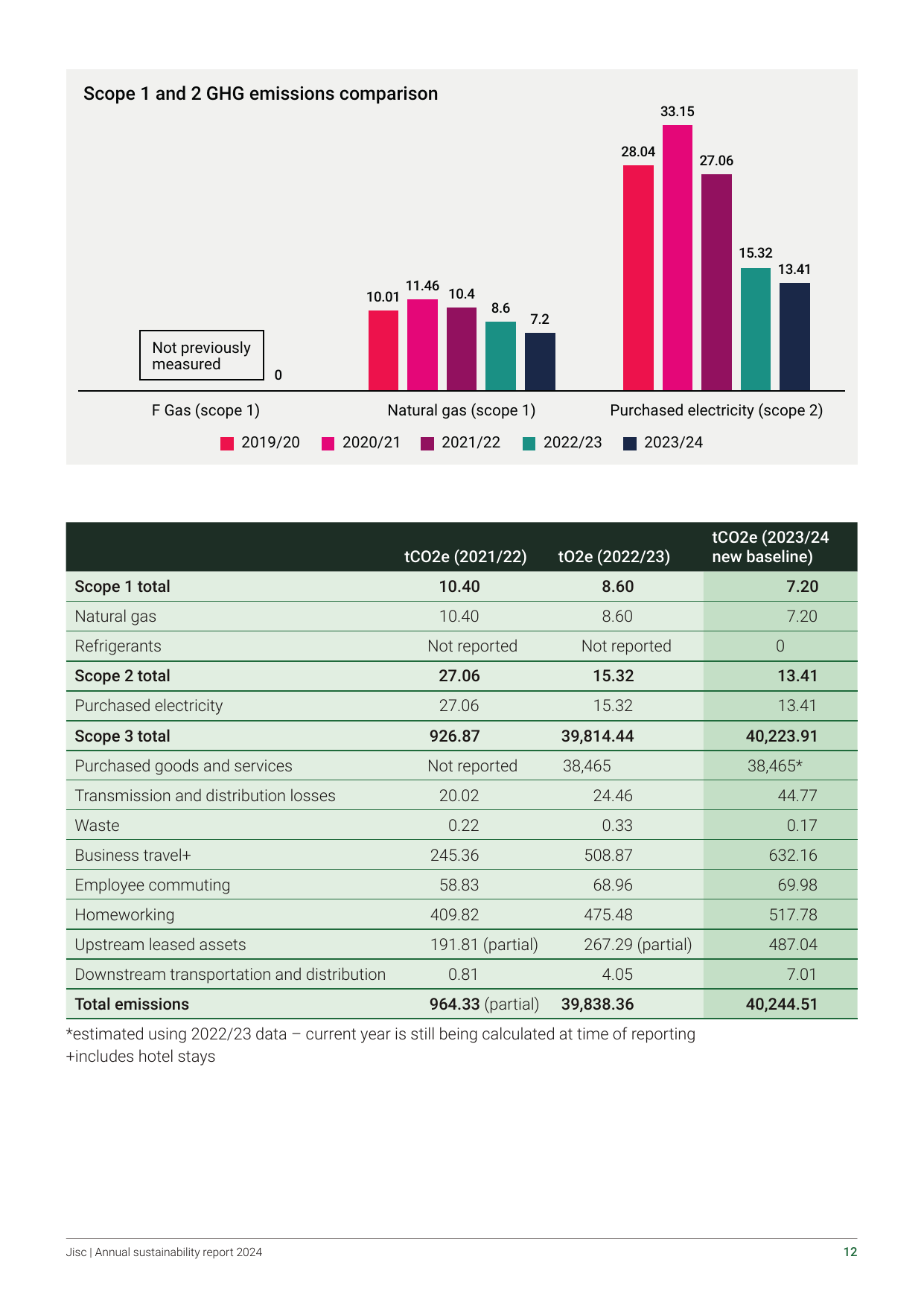 Emissions data extracted from page 14