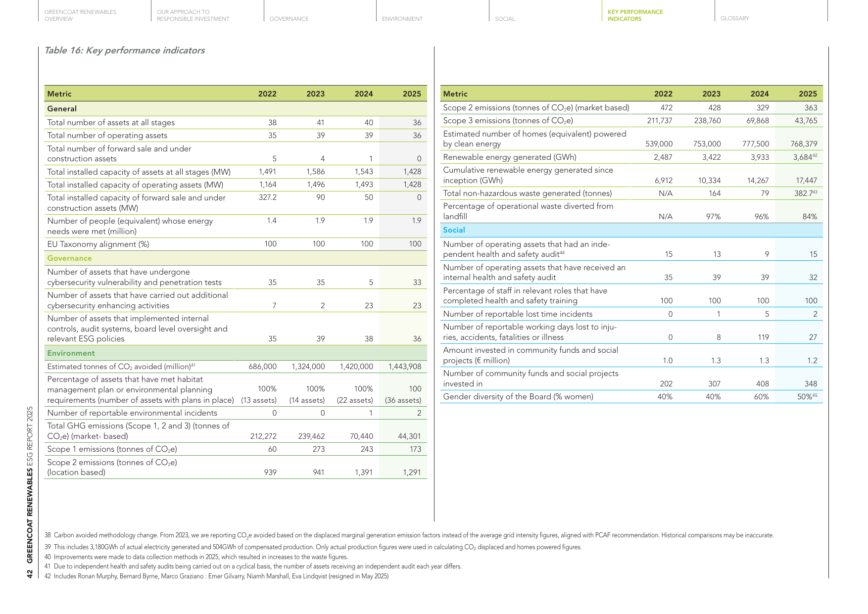 Emissions data extracted from page 42