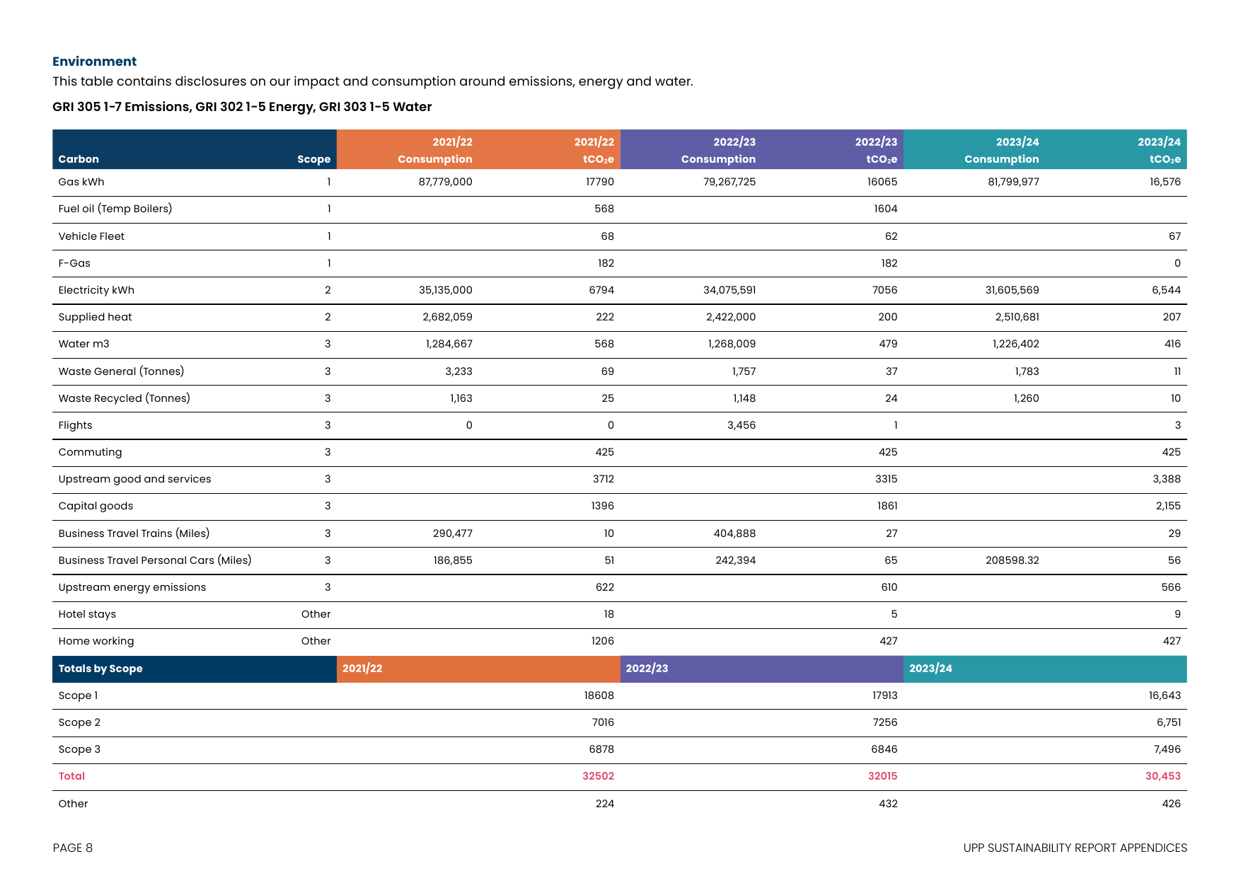 Emissions data extracted from page 8