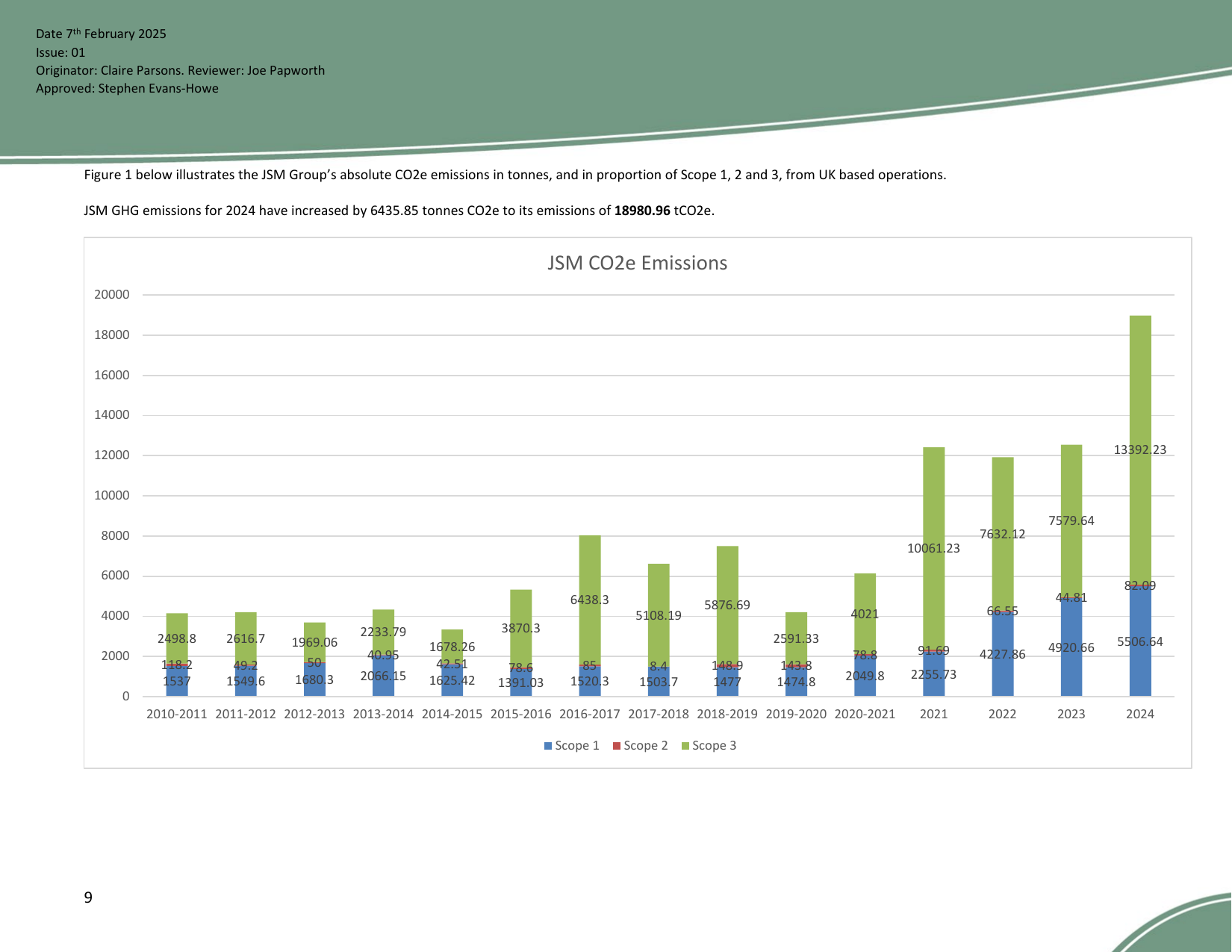 Emissions data extracted from page 9