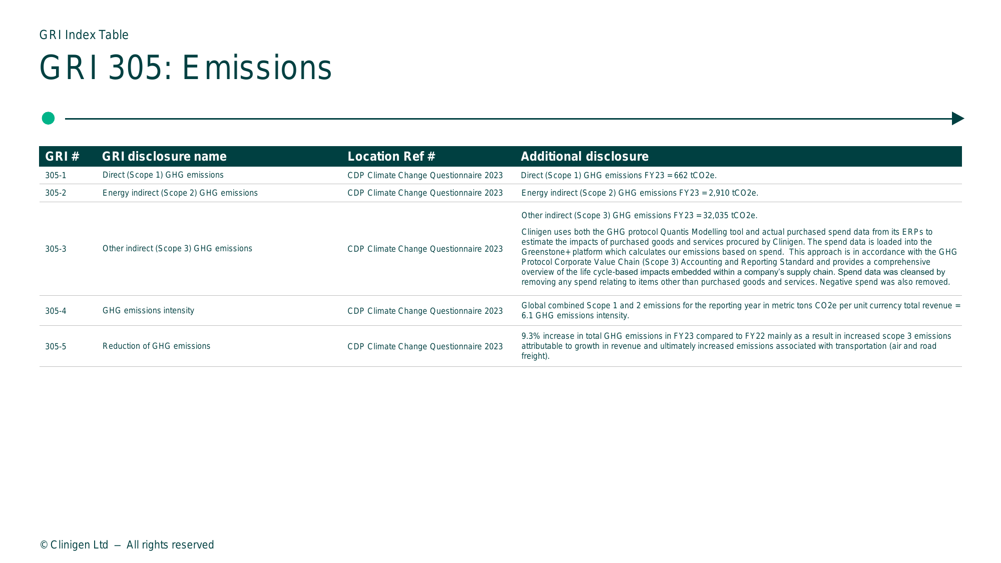 Emissions data extracted from page 9