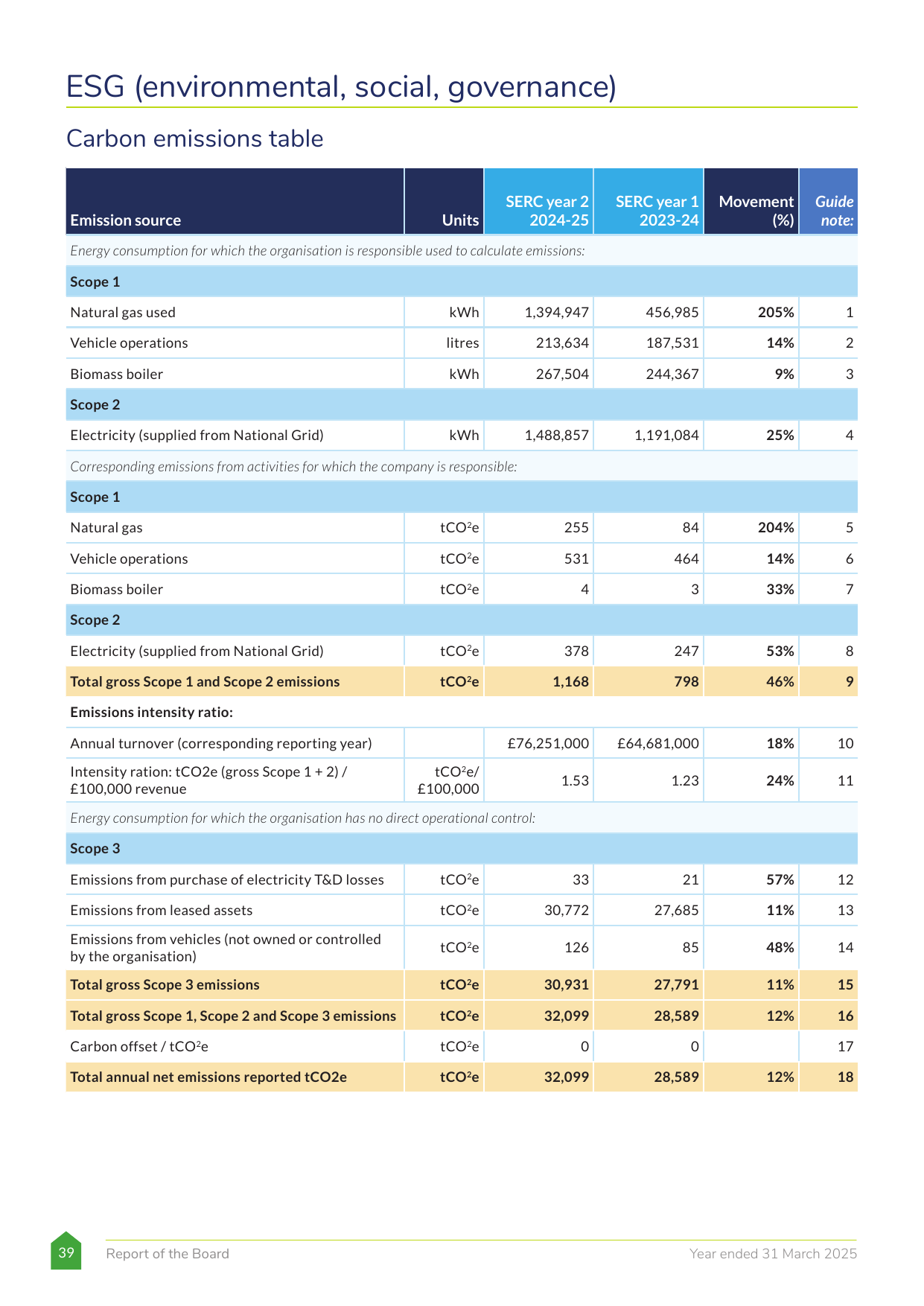 Emissions data extracted from page 39