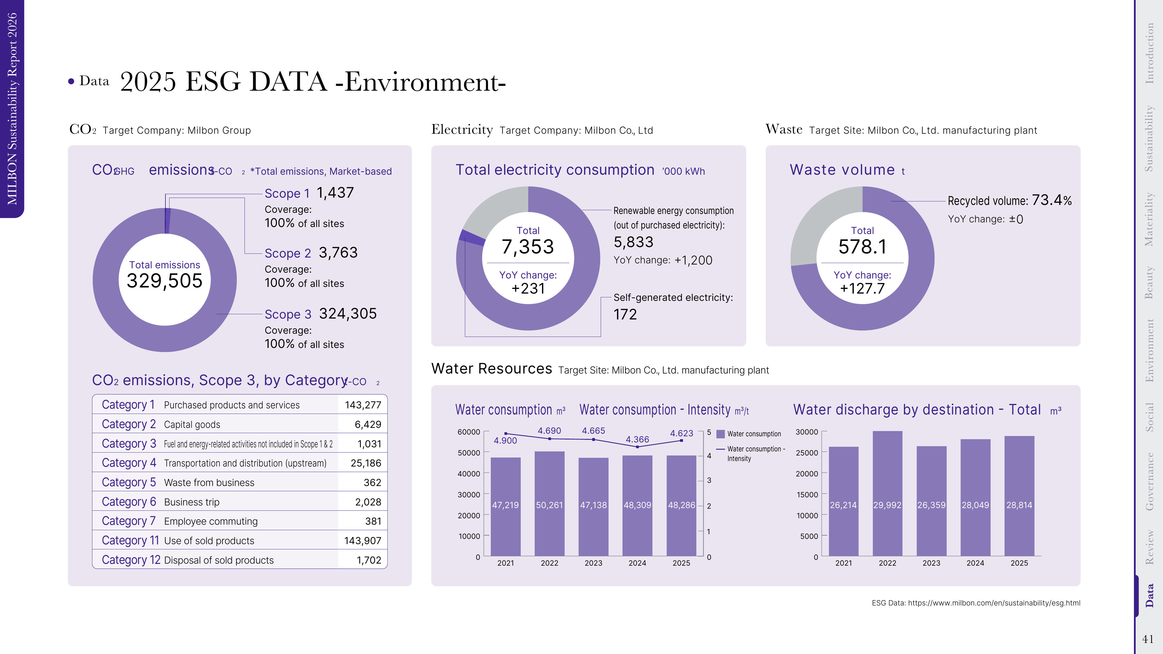 Emissions data extracted from page 41