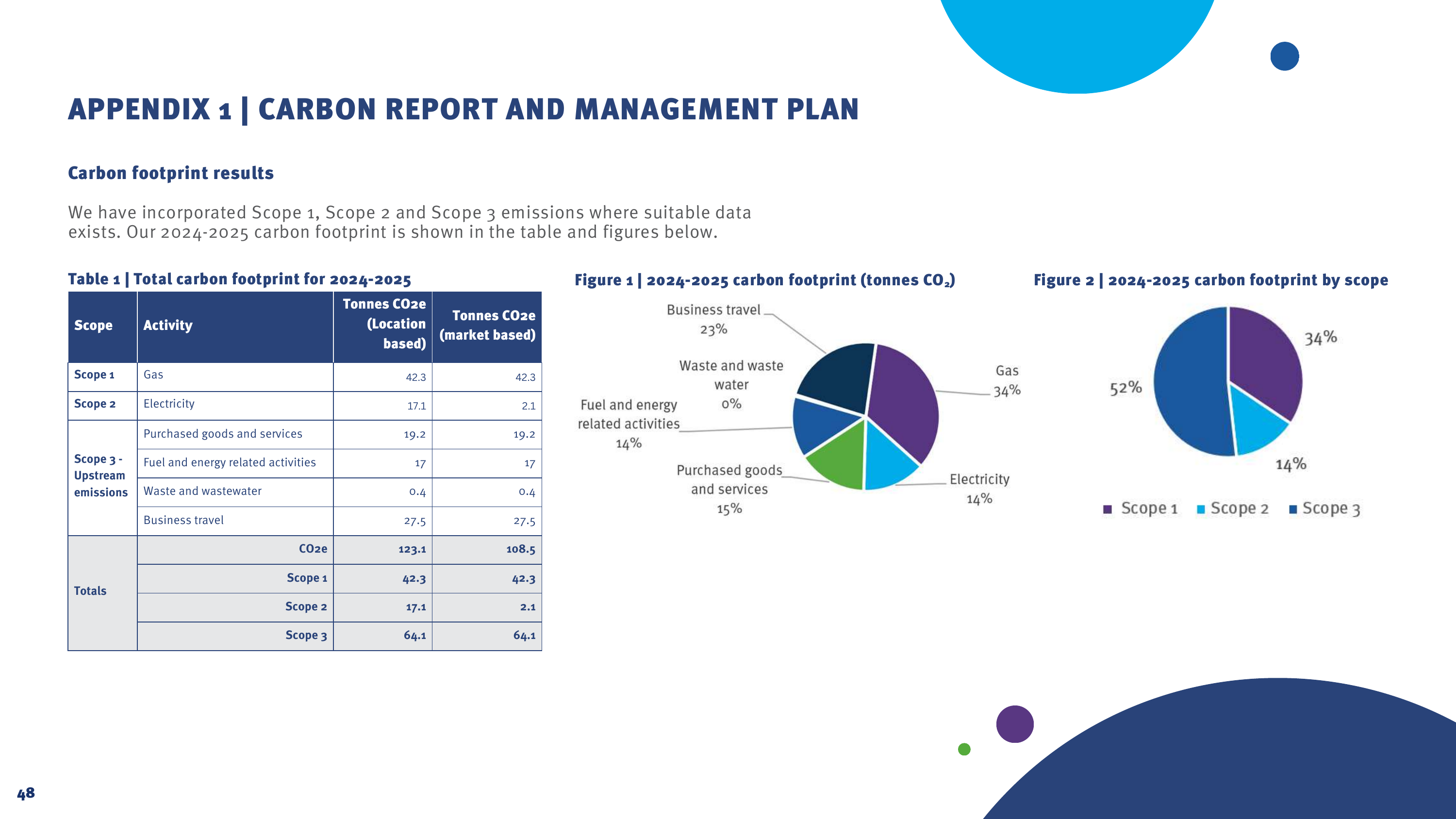 Emissions data extracted from page 48