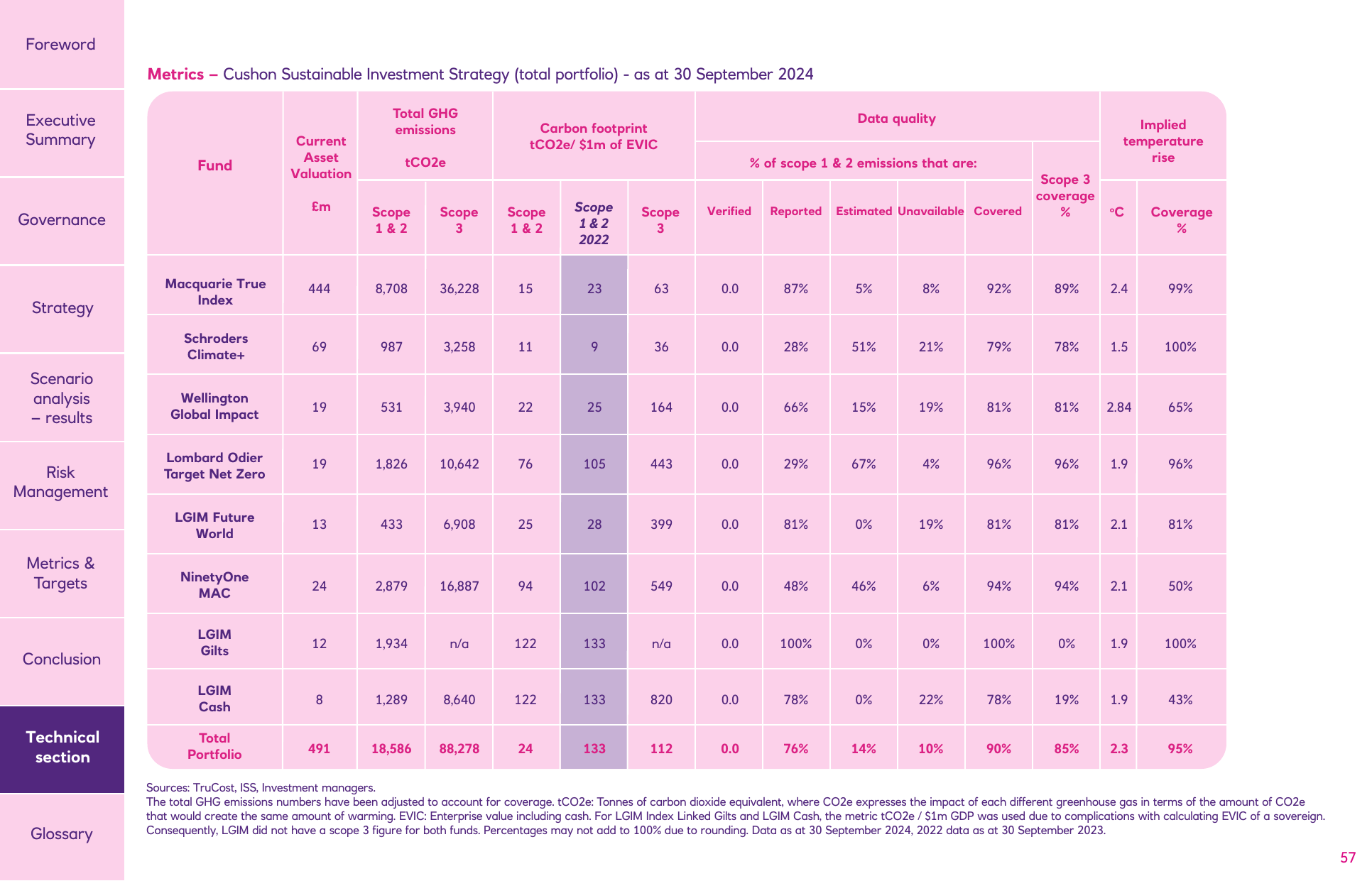Emissions data extracted from page 57