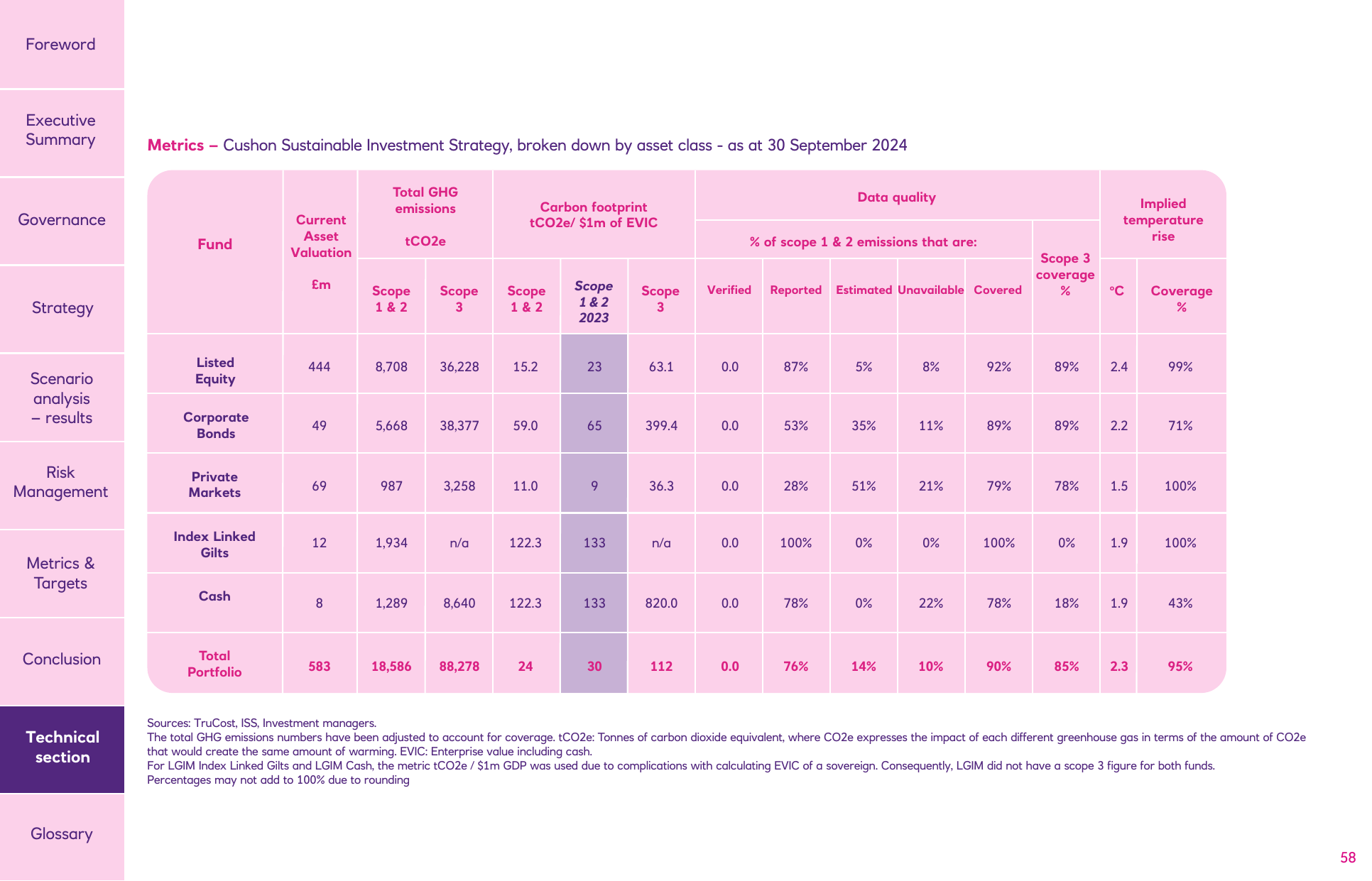 Emissions data extracted from page 58