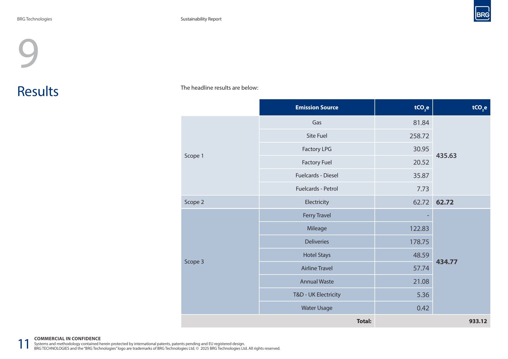 Emissions data extracted from page 12