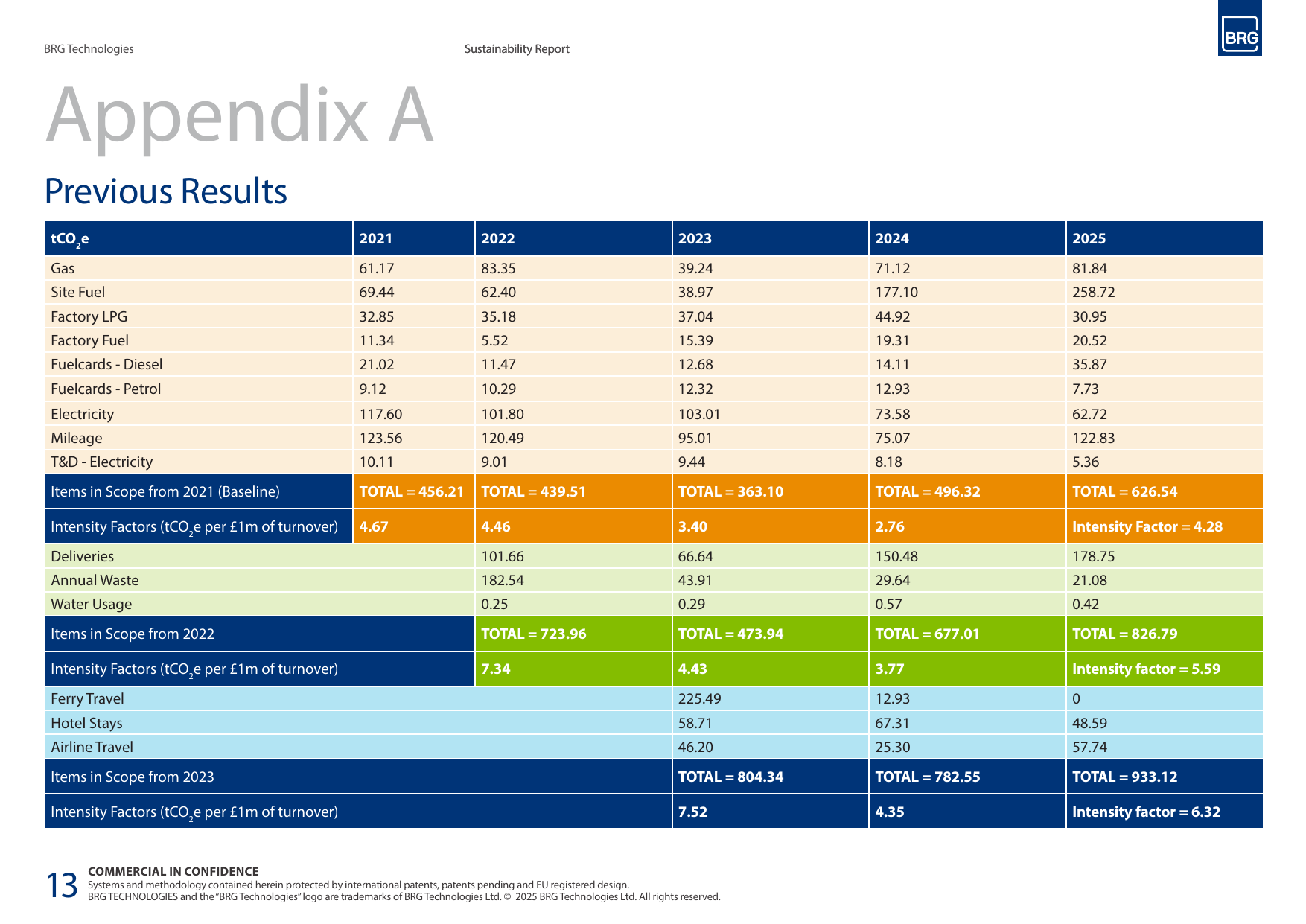 Emissions data extracted from page 14