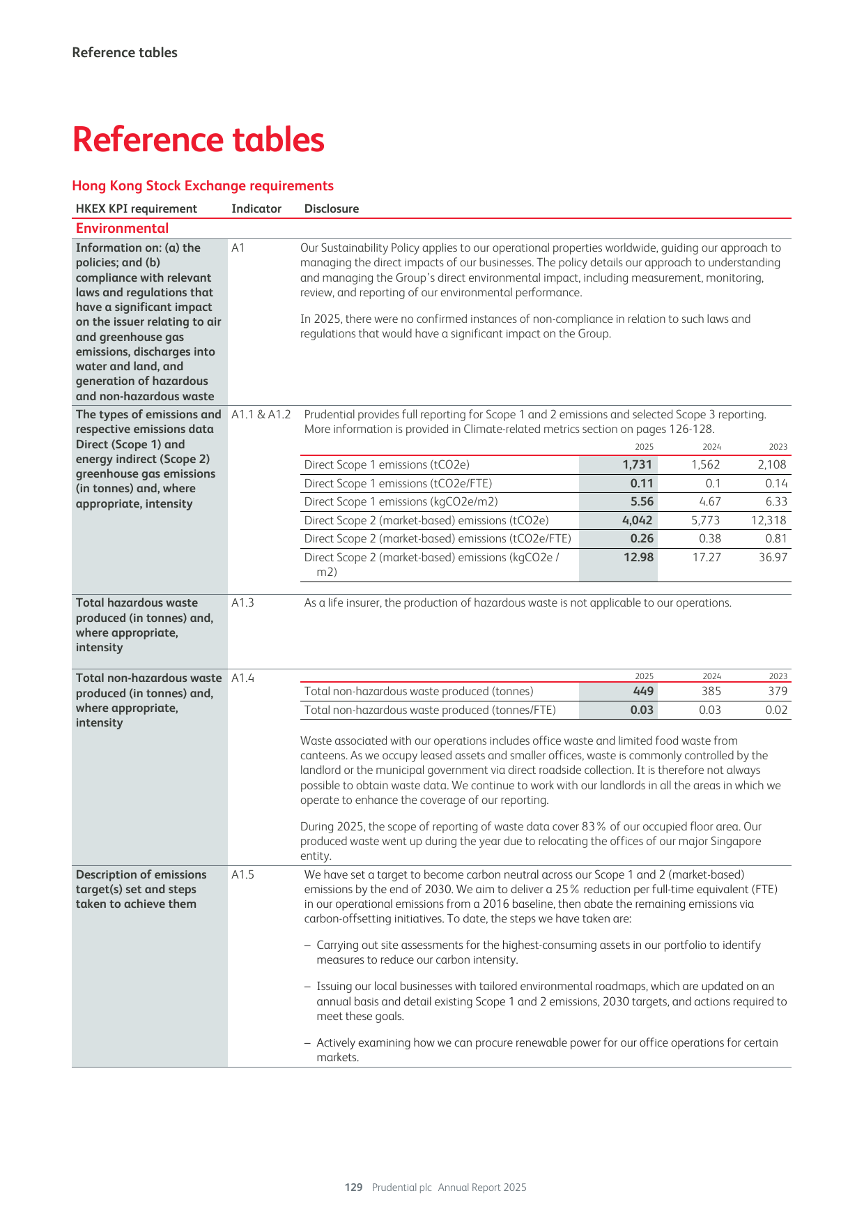 Emissions data extracted from page 131