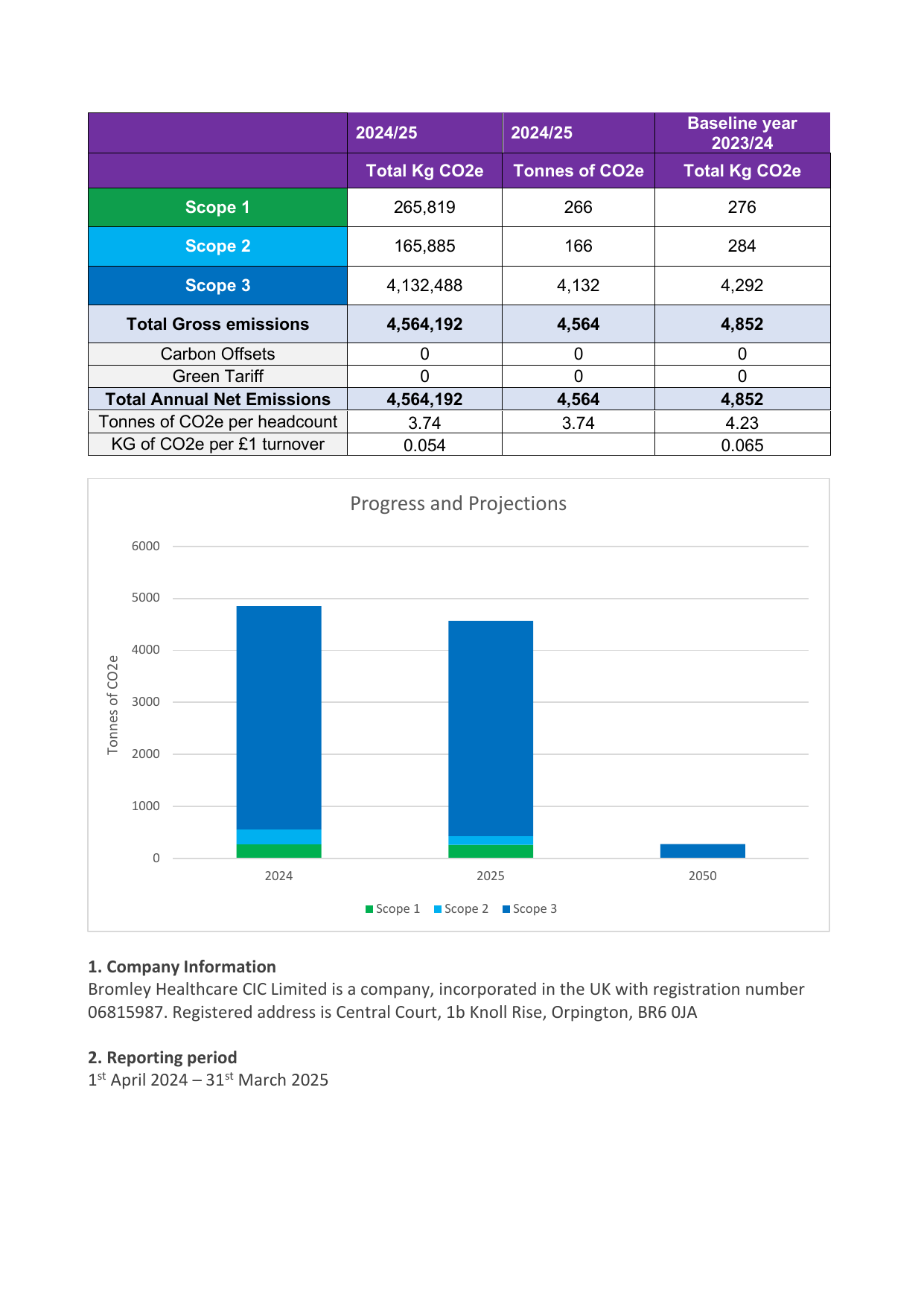 Emissions data extracted from page 2