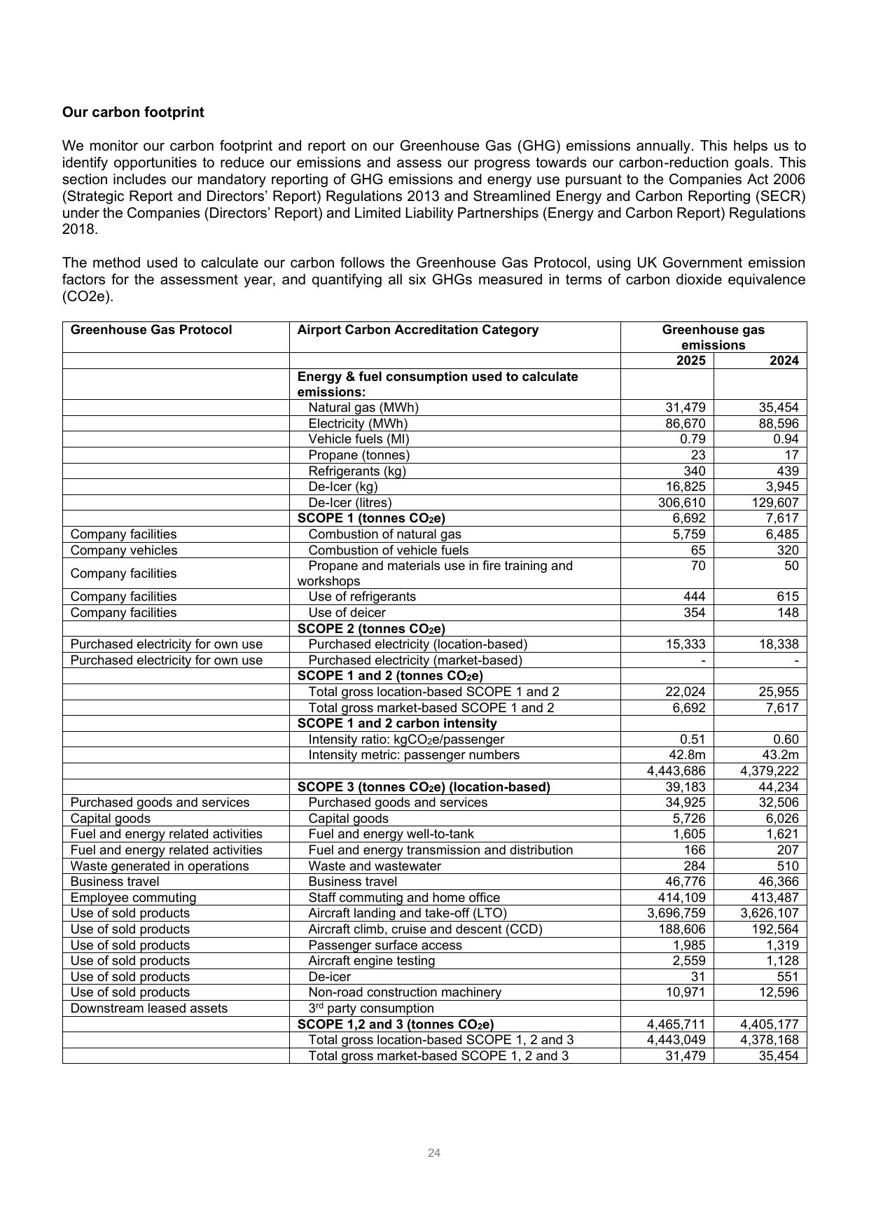 Emissions data extracted from page 24