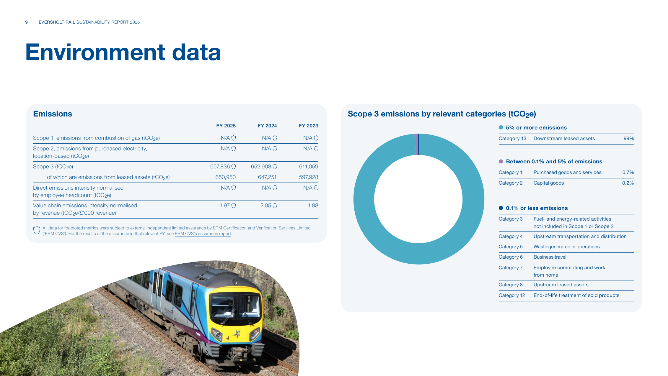 Emissions data extracted from page 9