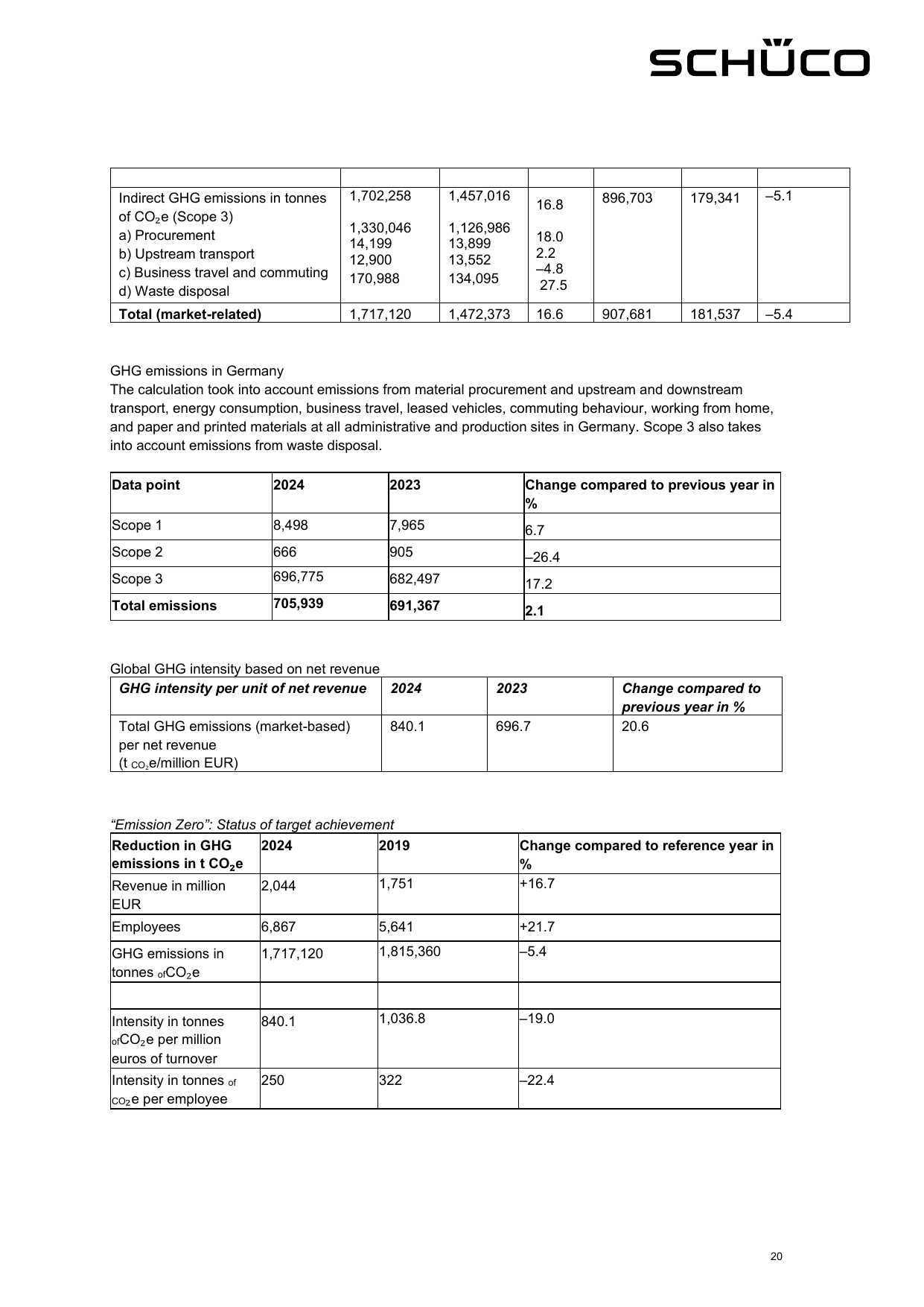 Emissions data extracted from page 22