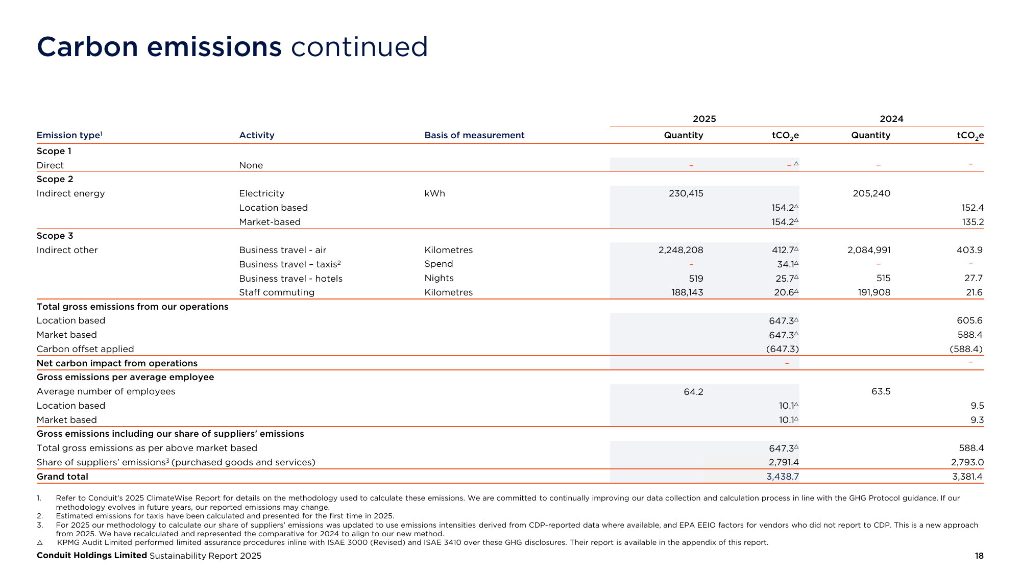 Emissions data extracted from page 18