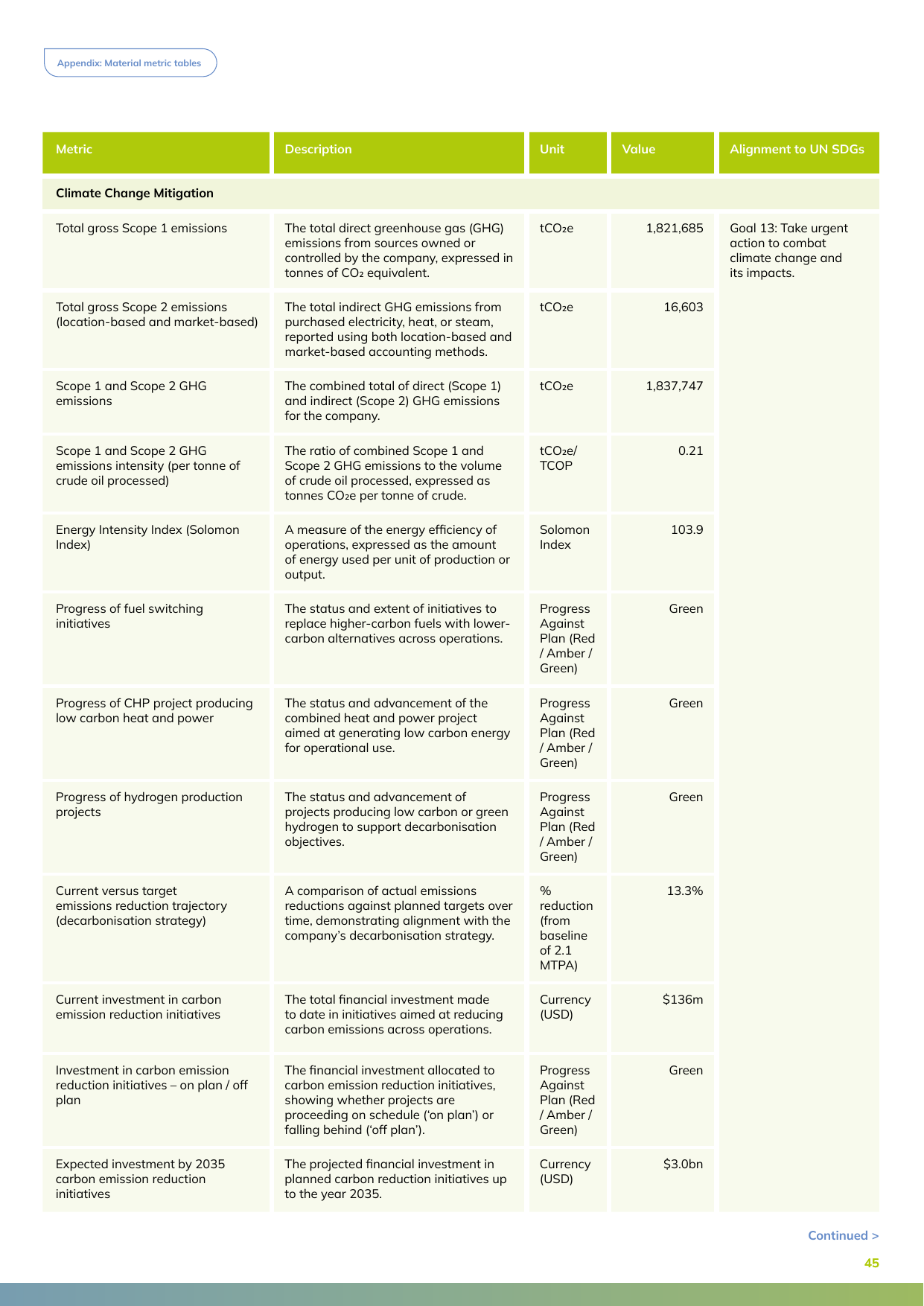 Emissions data extracted from page 45