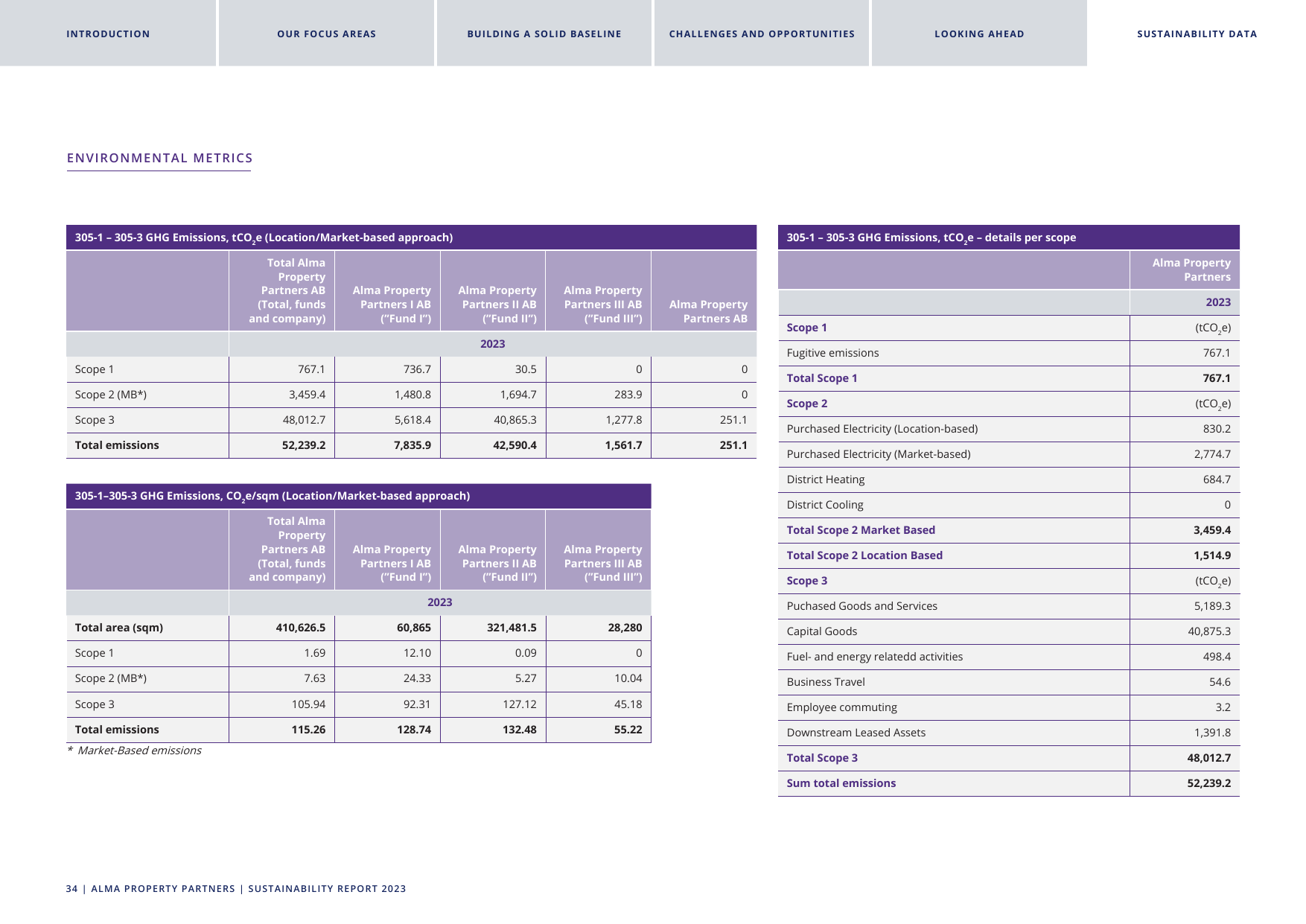 Emissions data extracted from page 34