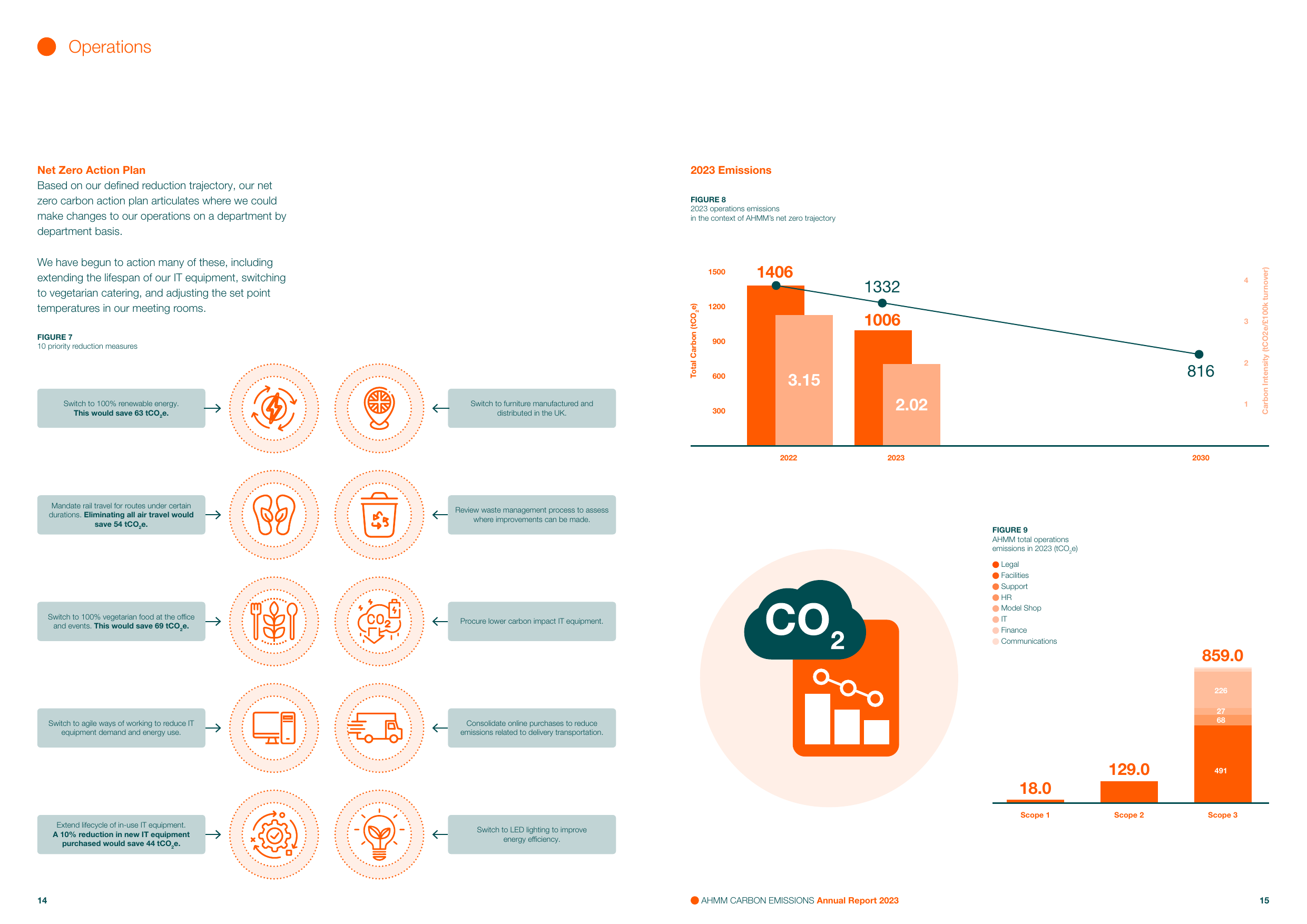 Emissions data extracted from page 8