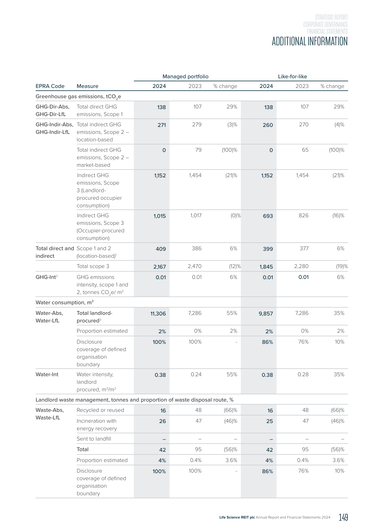 Emissions data extracted from page 151