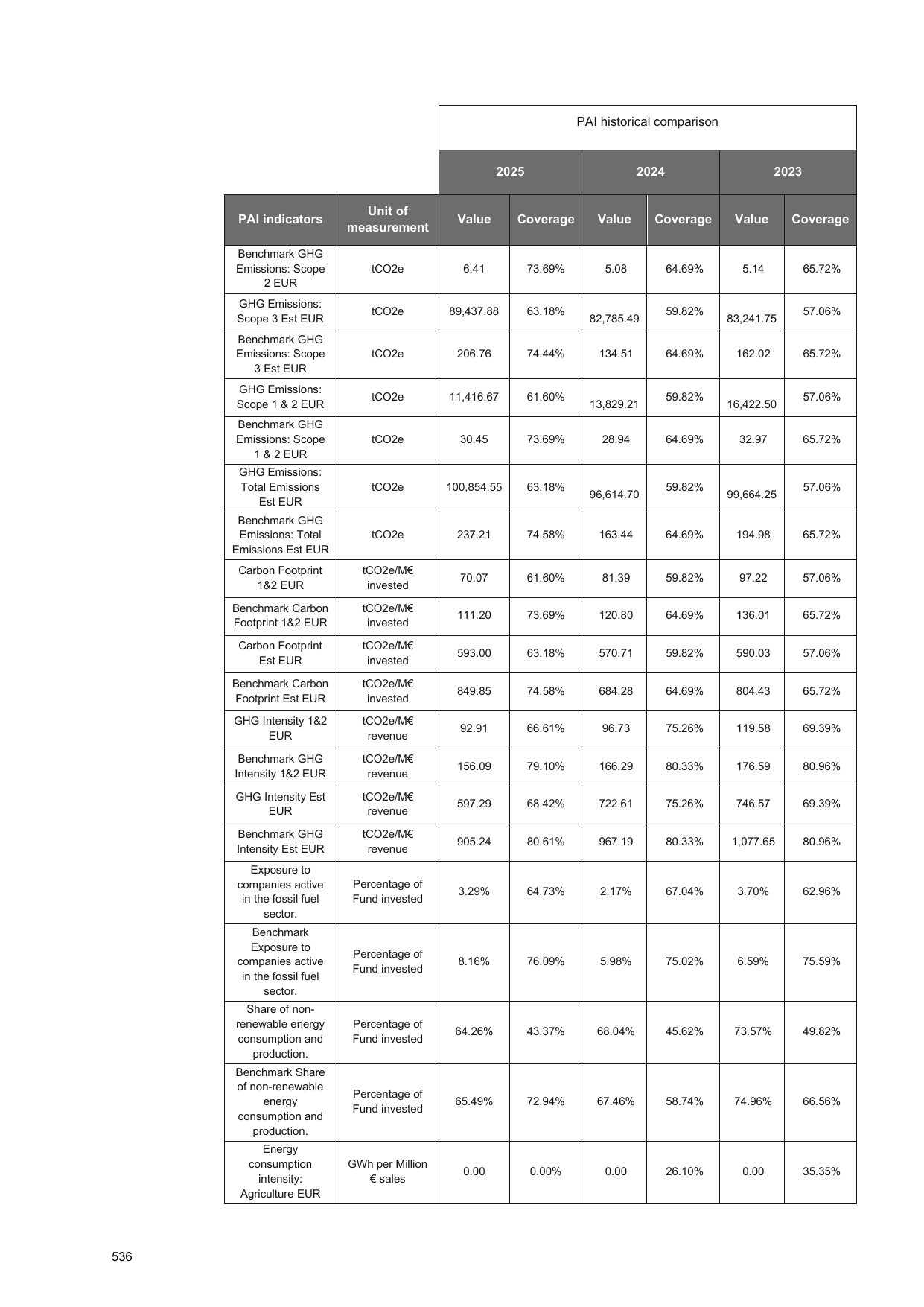 Emissions data extracted from page 536
