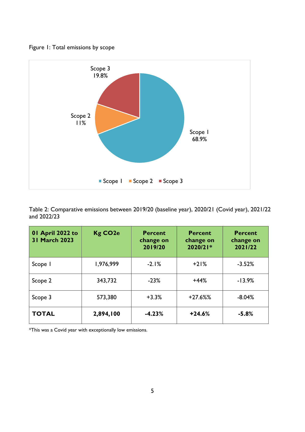 Emissions data extracted from page 6