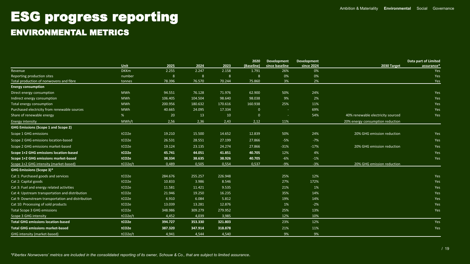 Emissions data extracted from page 19