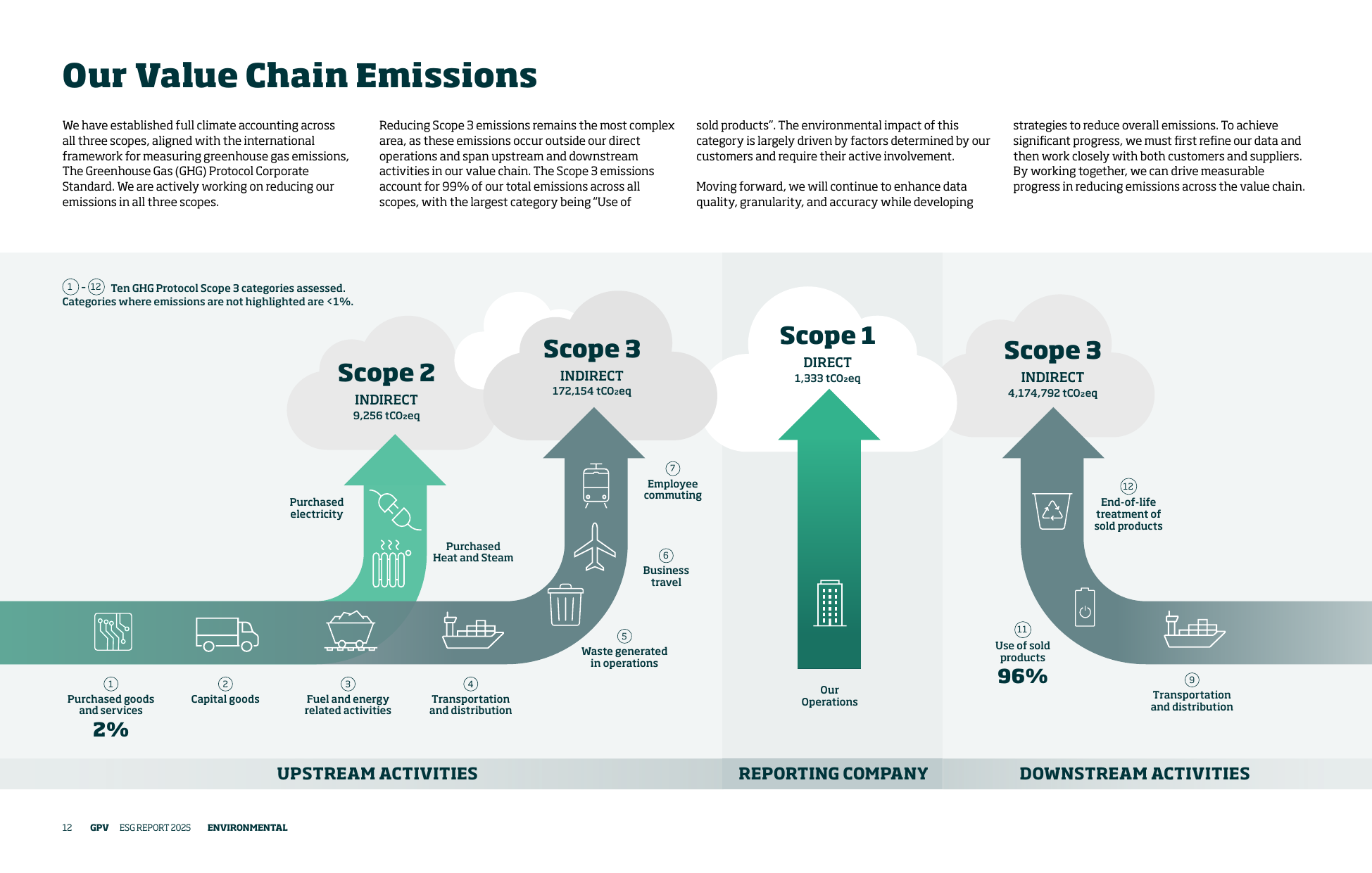 Emissions data extracted from page 12