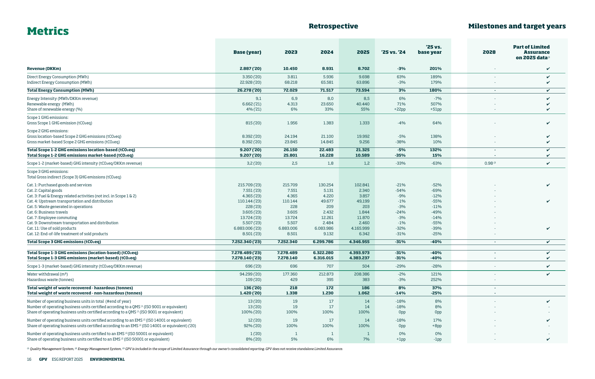 Emissions data extracted from page 16