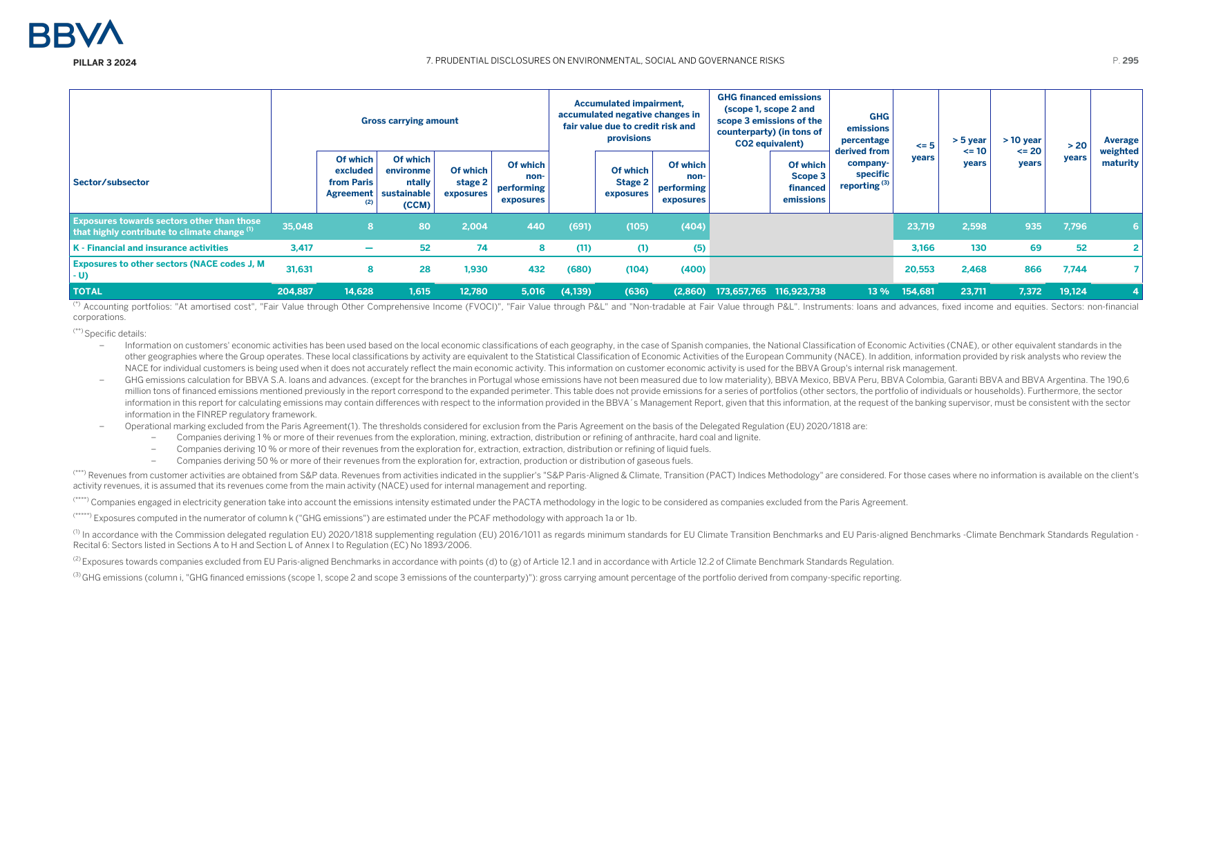Emissions data extracted from page 297