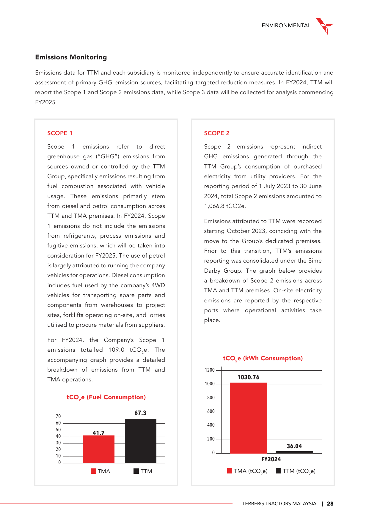 Emissions data extracted from page 30