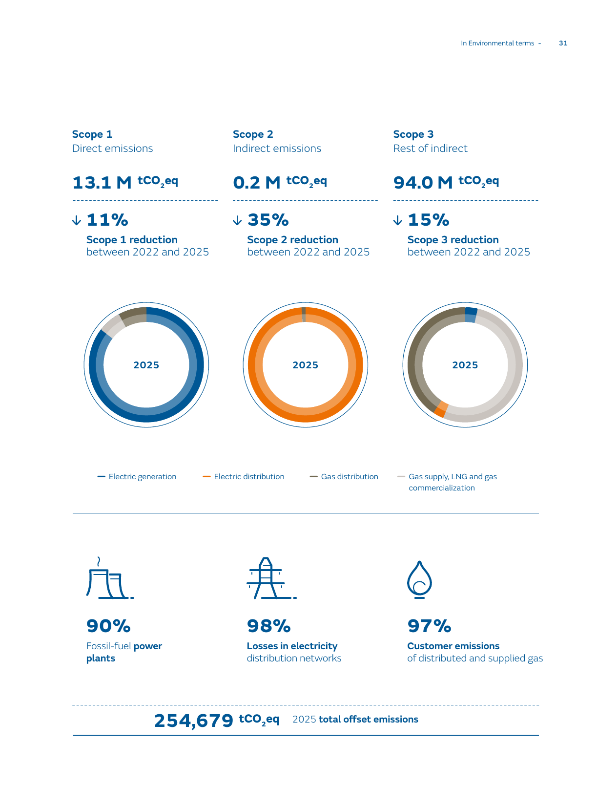 Emissions data extracted from page 35