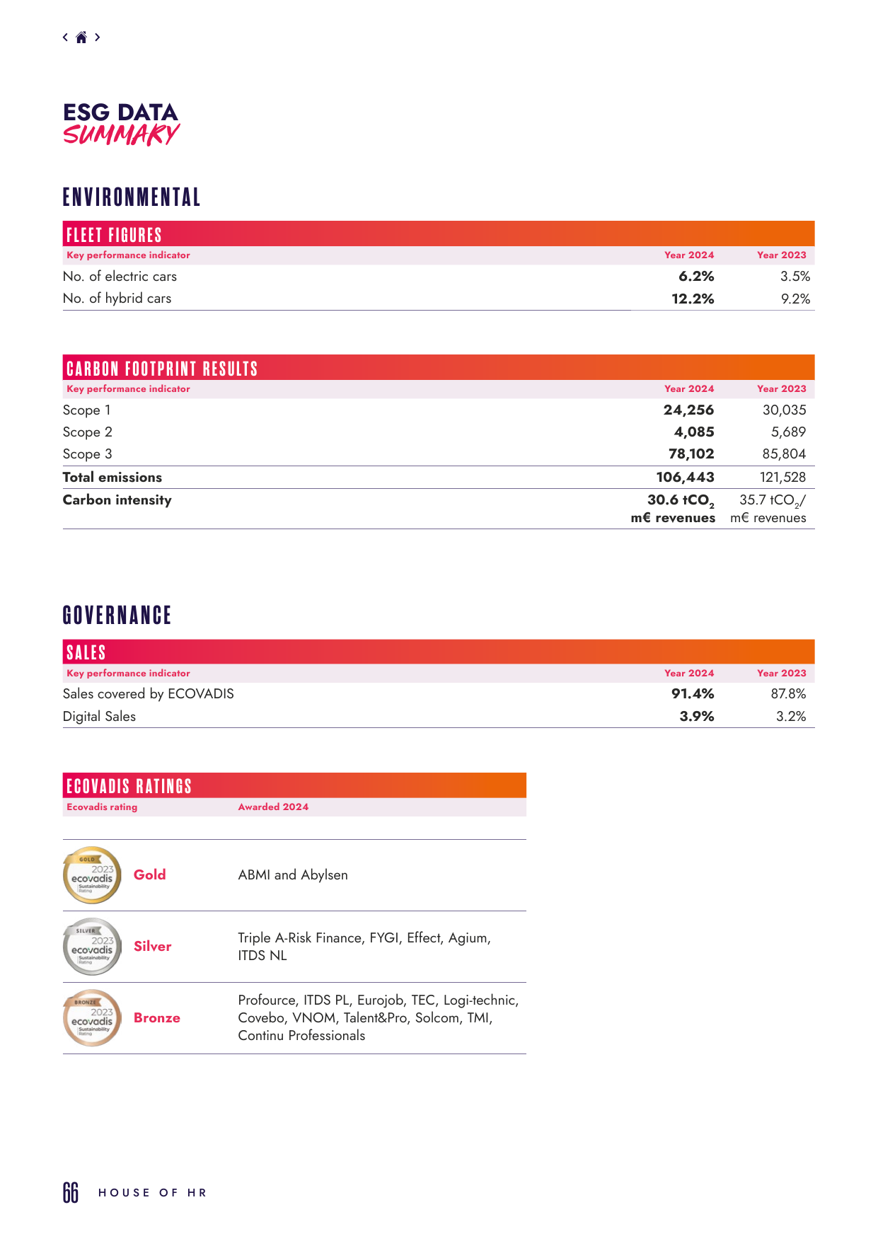 Emissions data extracted from page 68