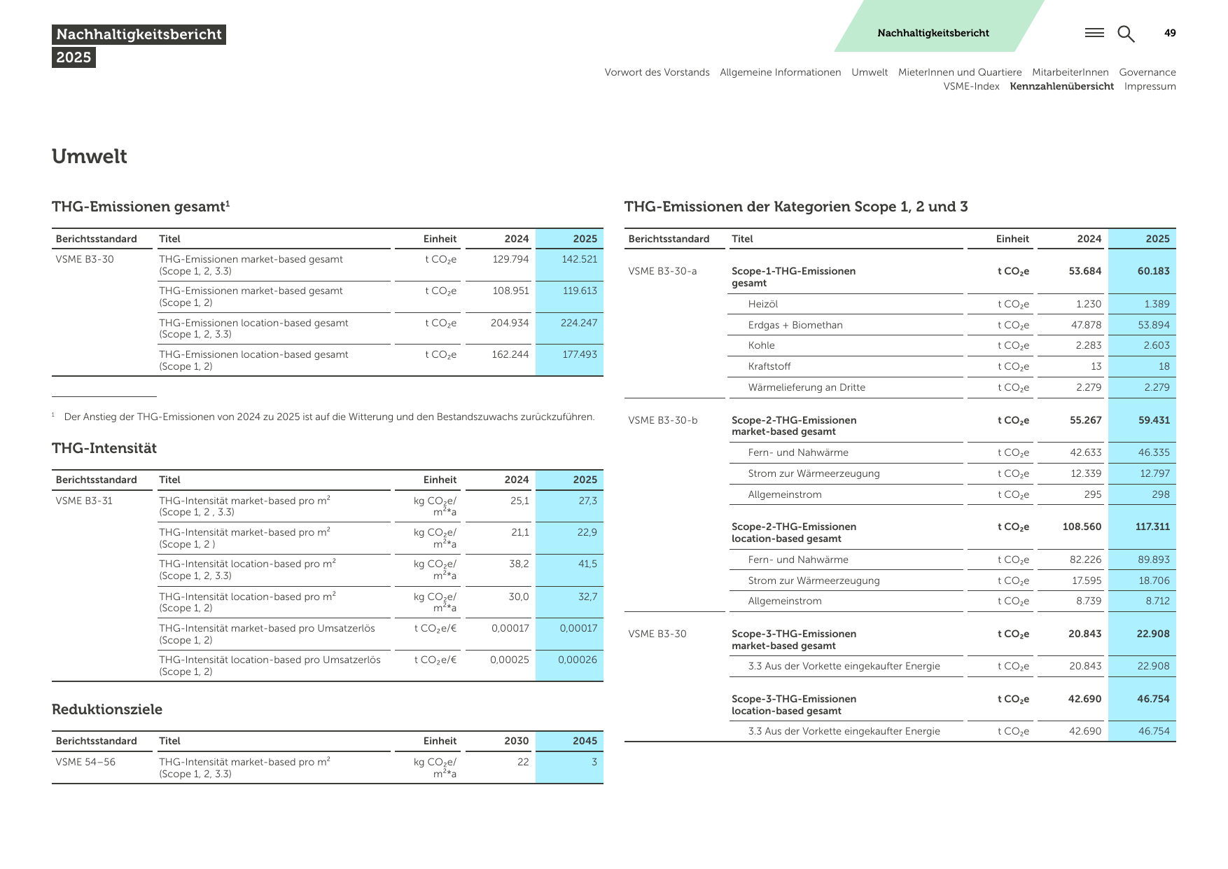 Emissions data extracted from page 49