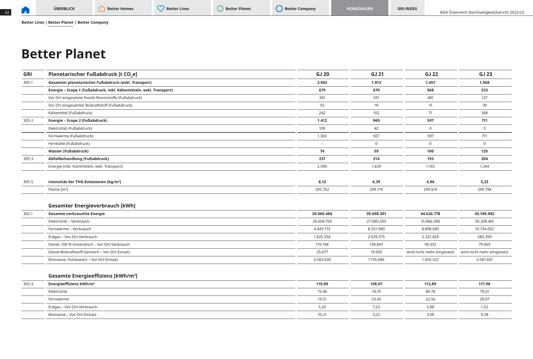 Emissions data extracted from page 62