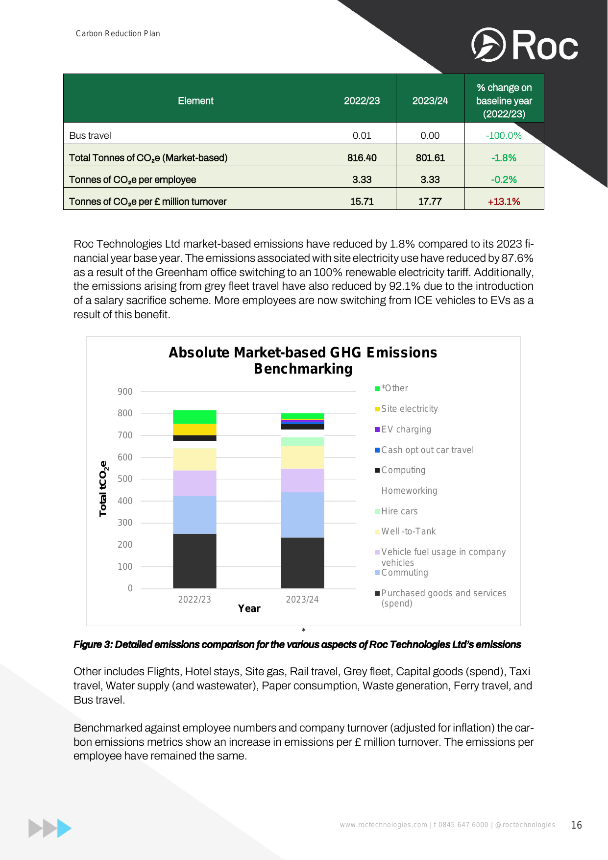 Emissions data extracted from page 16