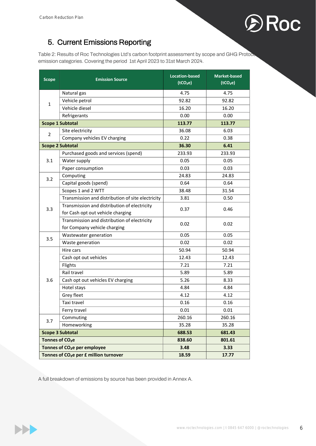 Emissions data extracted from page 6
