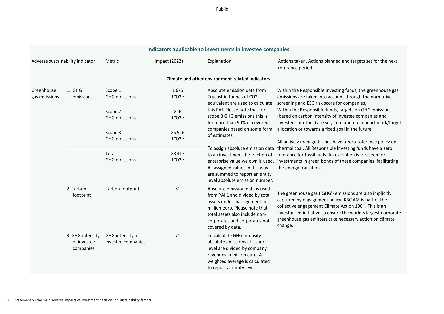 Emissions data extracted from page 4