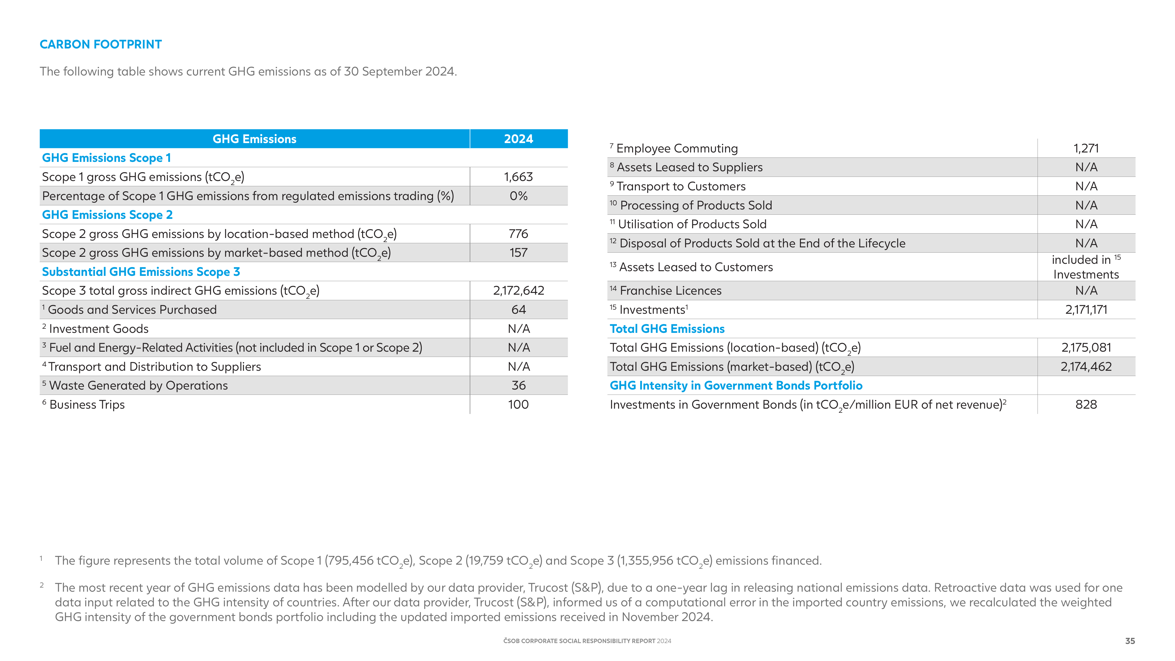 Emissions data extracted from page 35