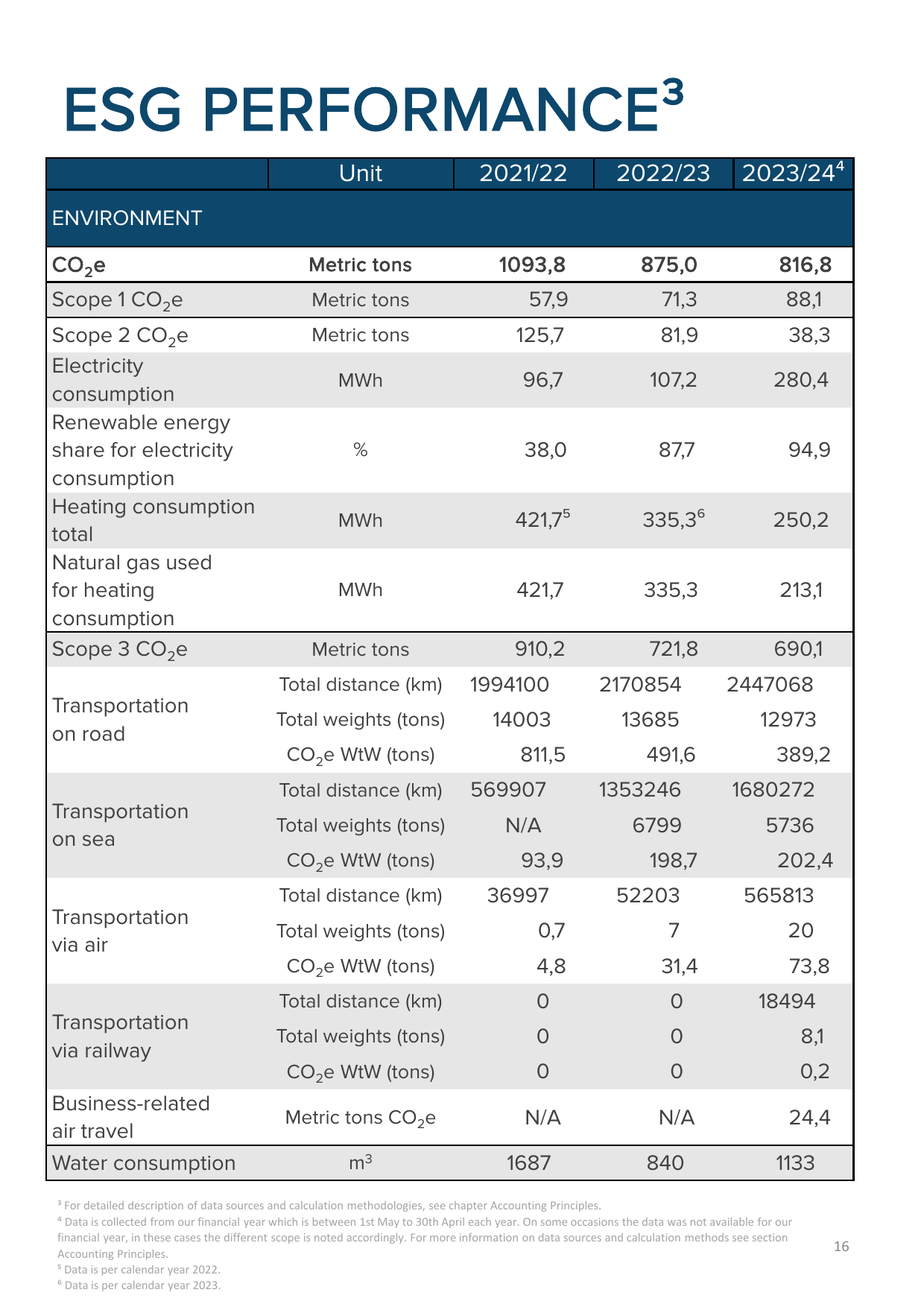 Emissions data extracted from page 16