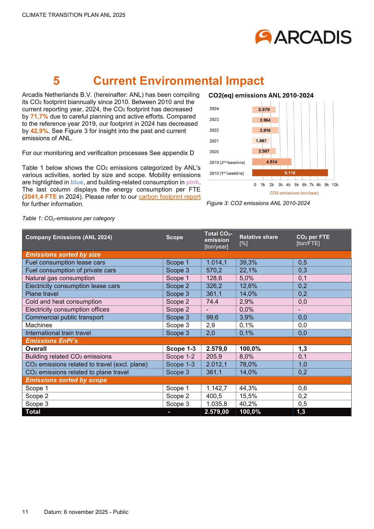 Emissions data extracted from page 11