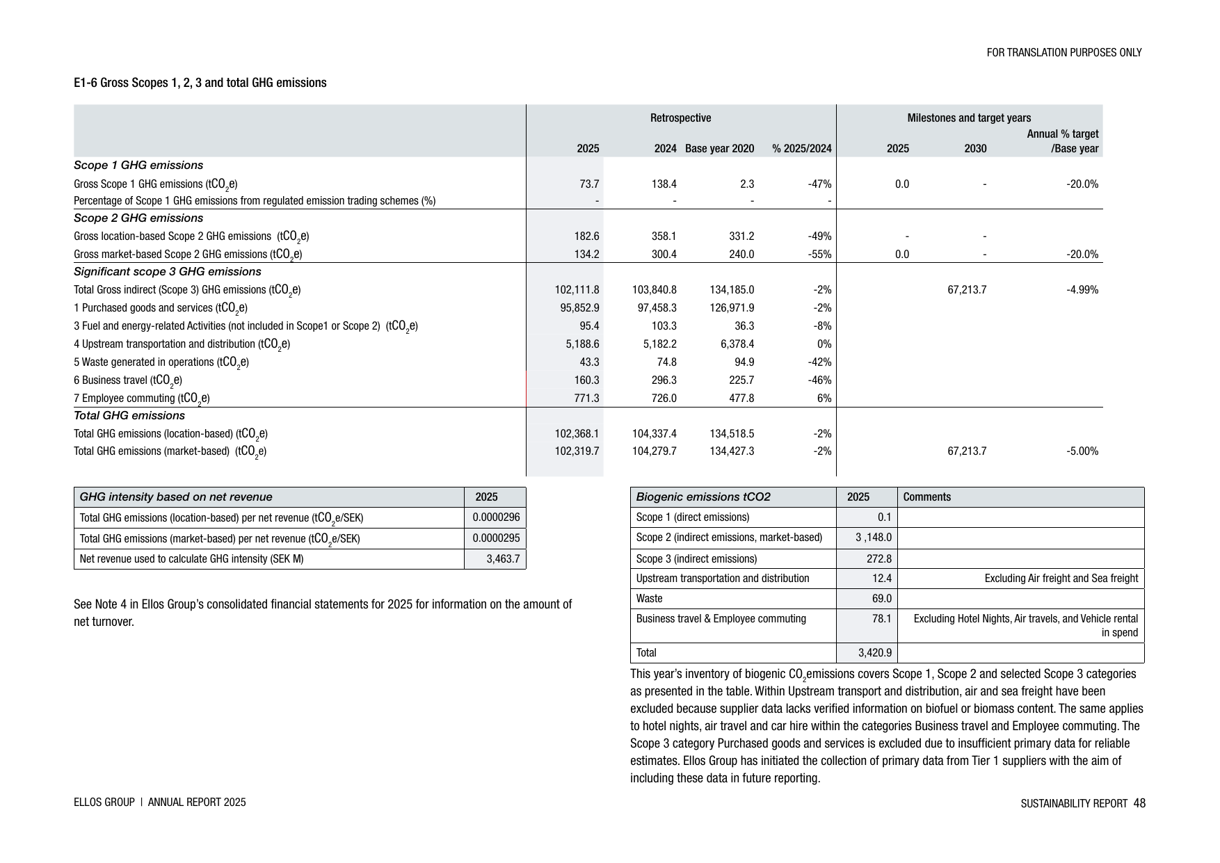 Emissions data extracted from page 48